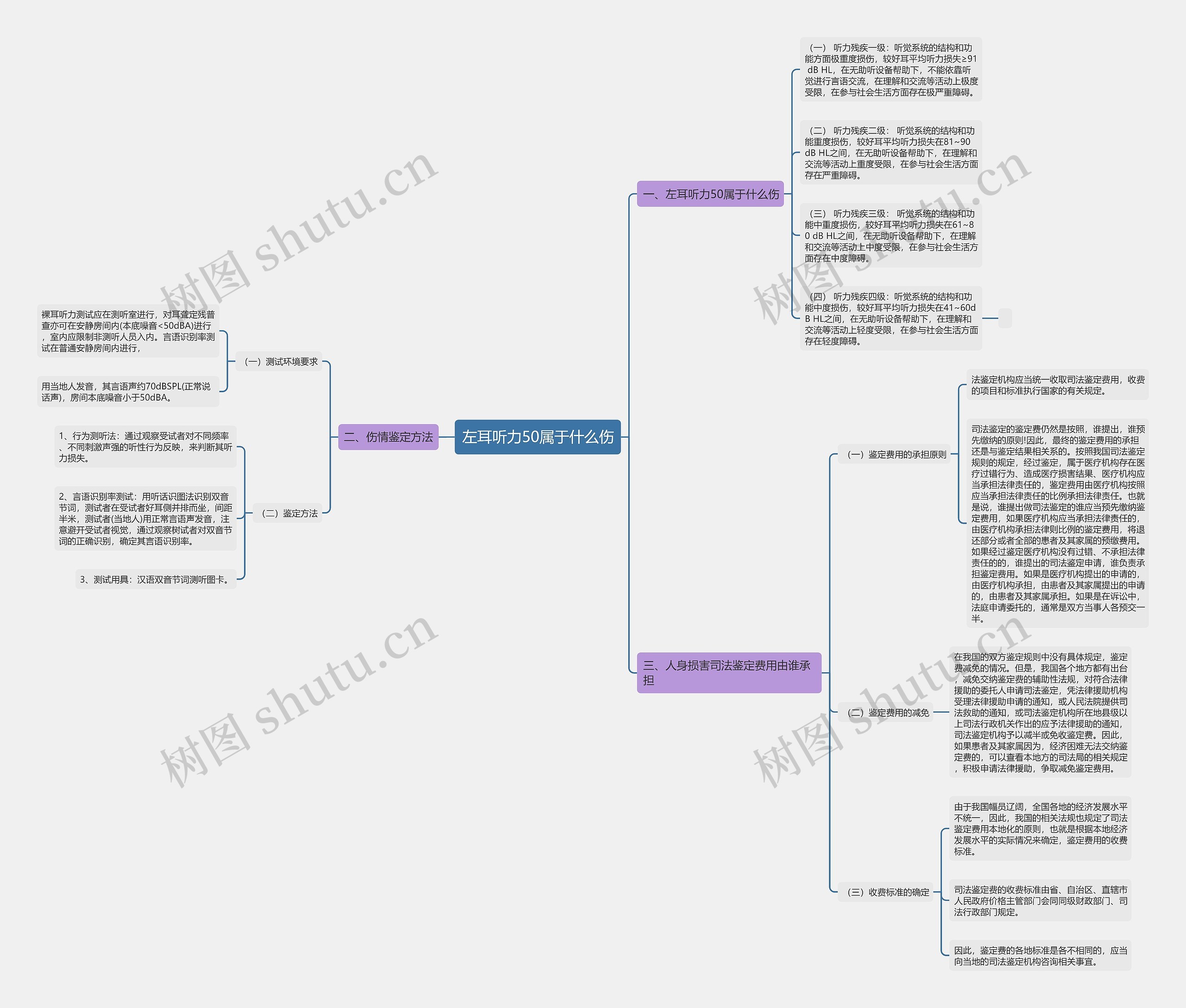 左耳听力50属于什么伤思维导图