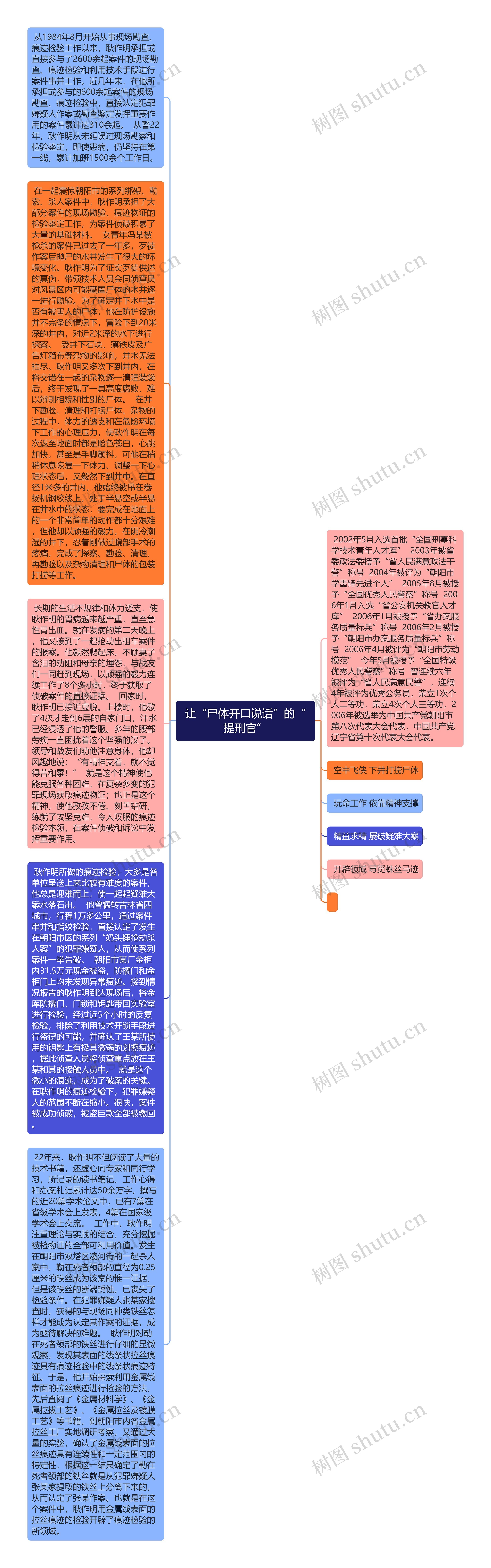 让“尸体开口说话”的“提刑官”思维导图