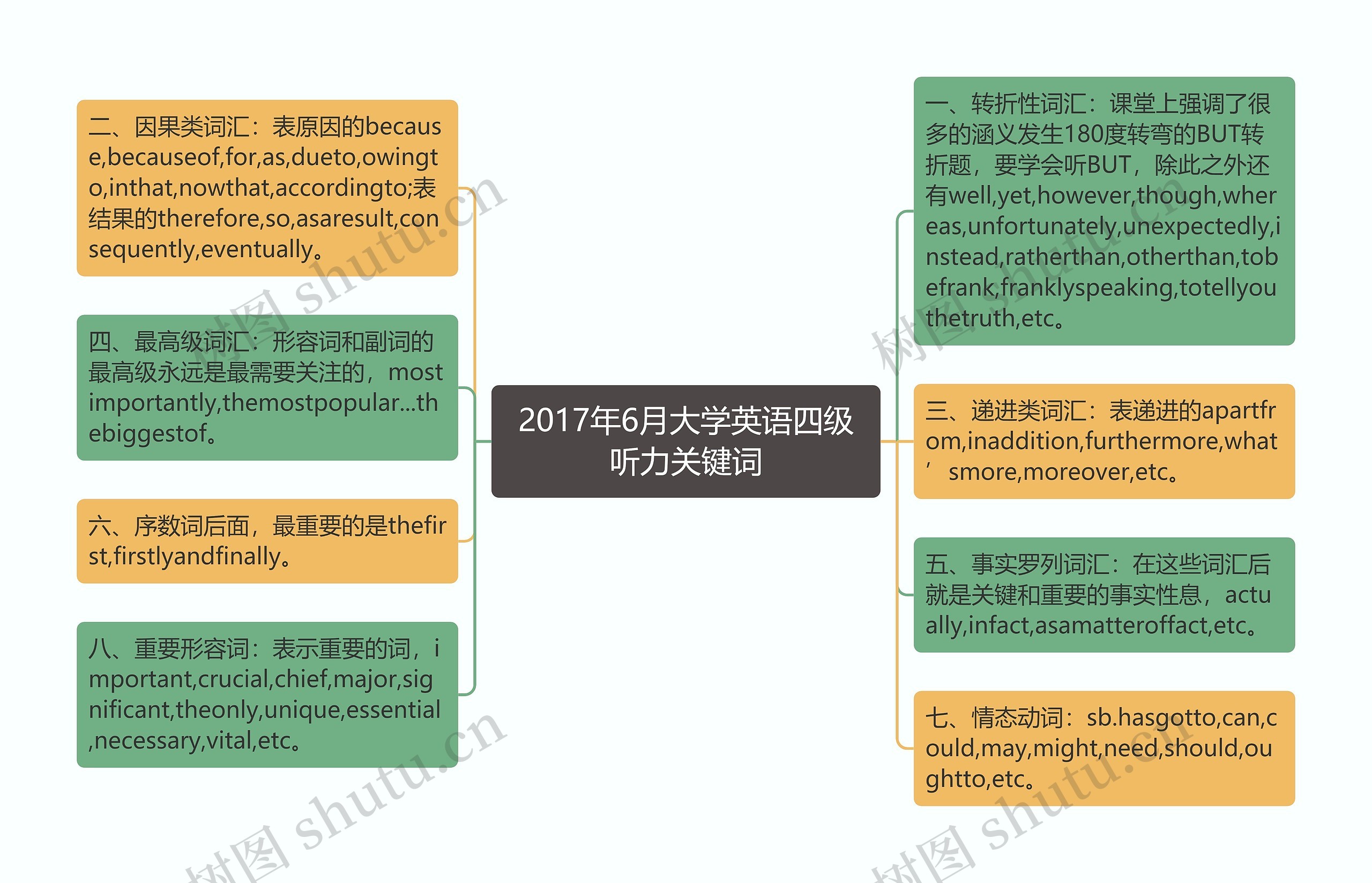 2017年6月大学英语四级听力关键词思维导图