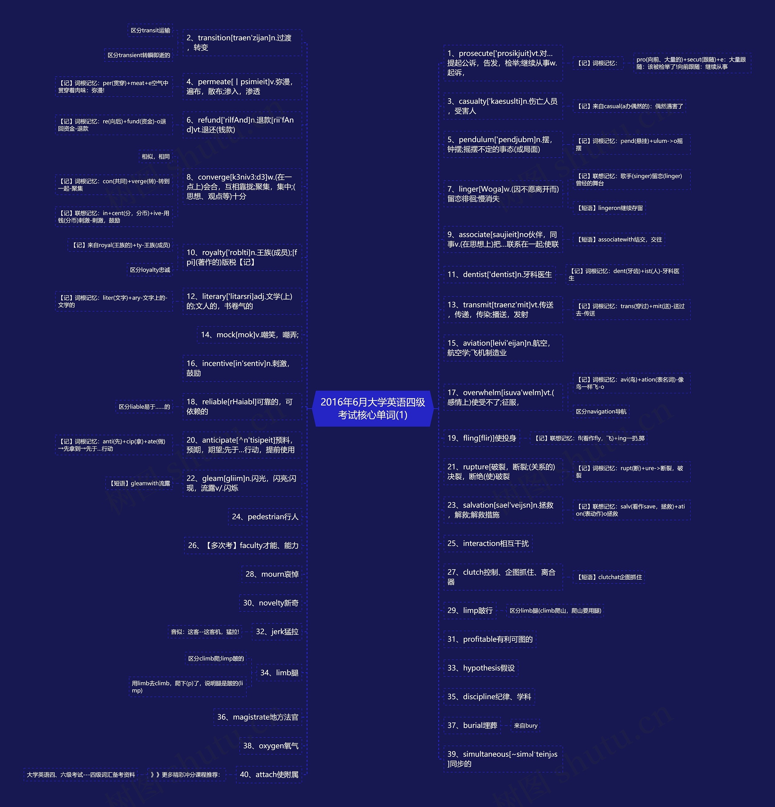 2016年6月大学英语四级考试核心单词(1)思维导图