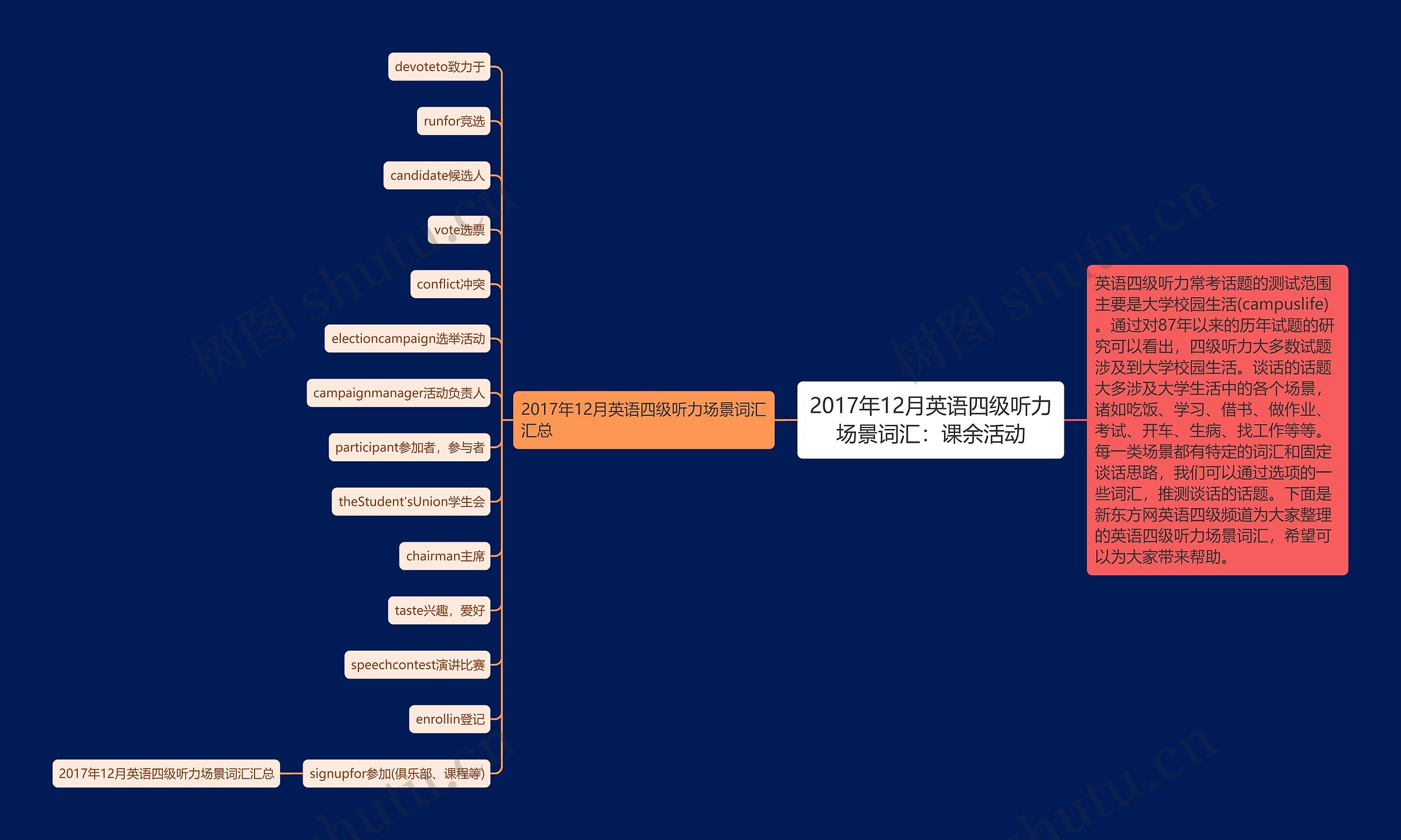 2017年12月英语四级听力场景词汇：课余活动思维导图