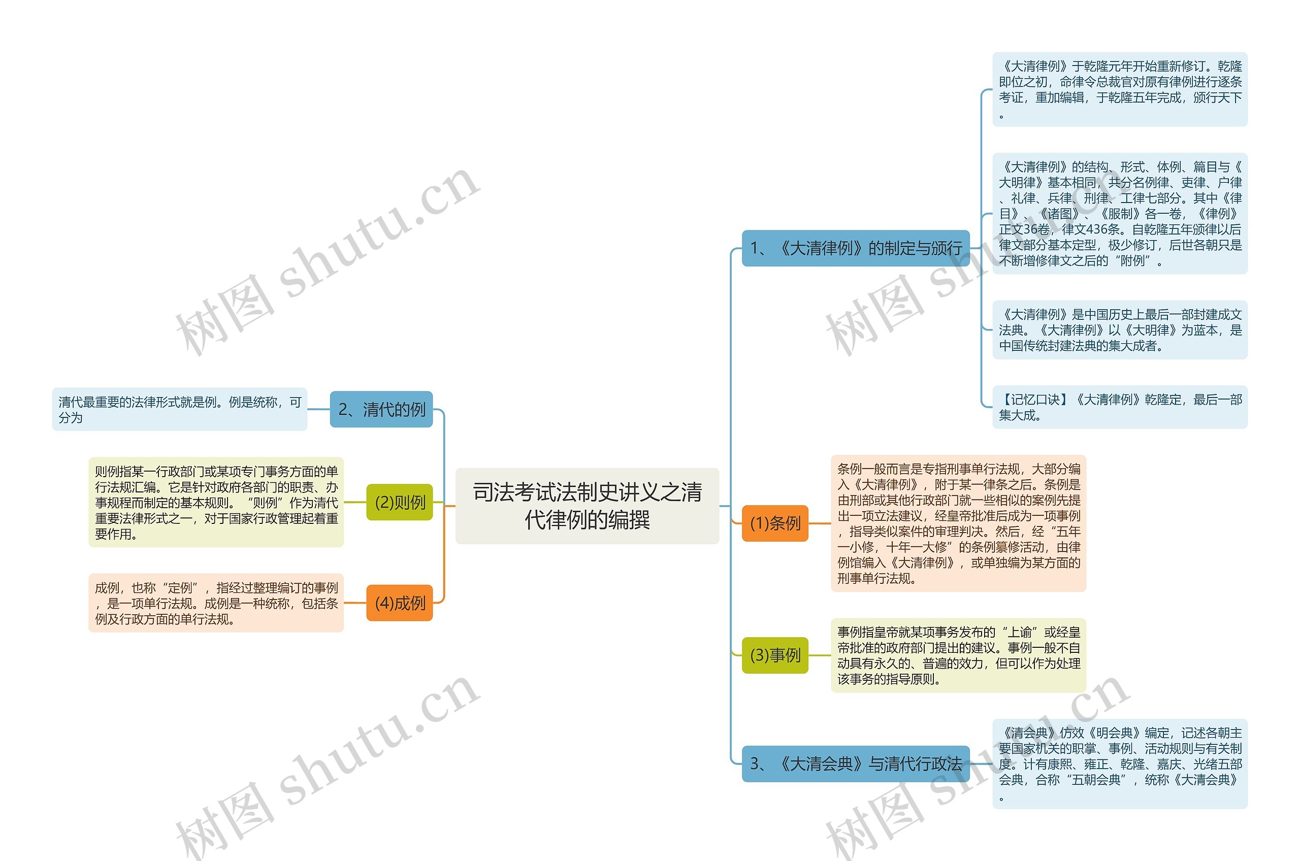 司法考试法制史讲义之清代律例的编撰