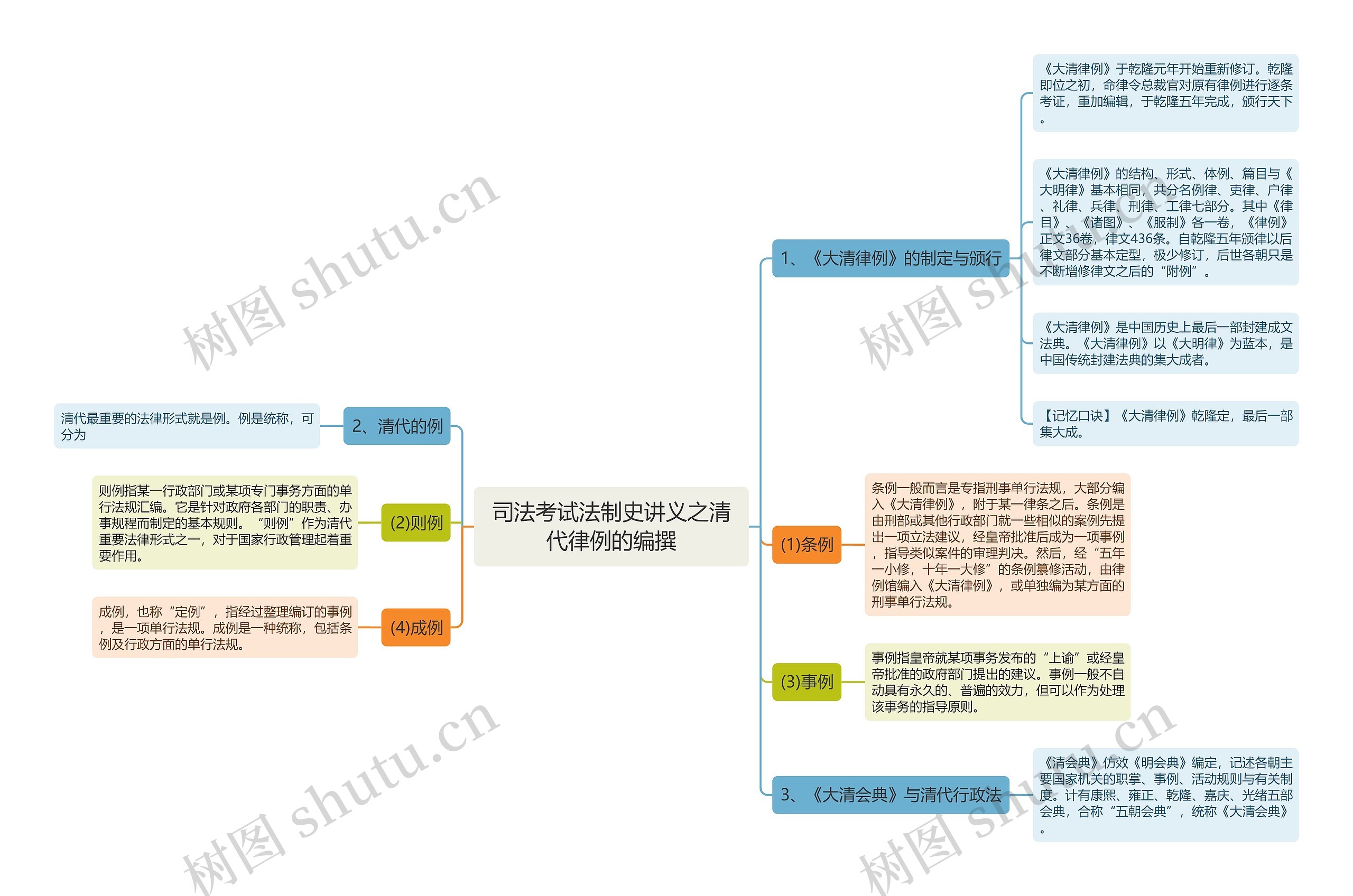 司法考试法制史讲义之清代律例的编撰思维导图