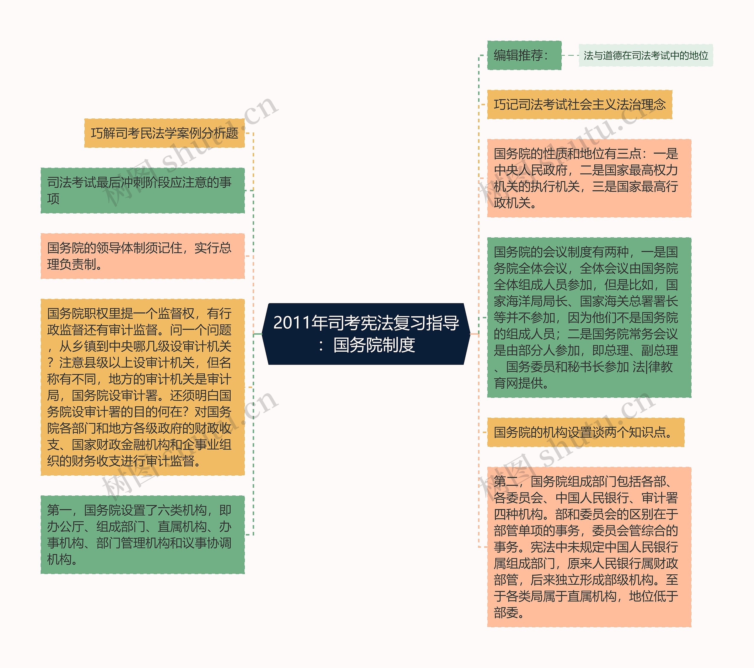 2011年司考宪法复习指导：国务院制度