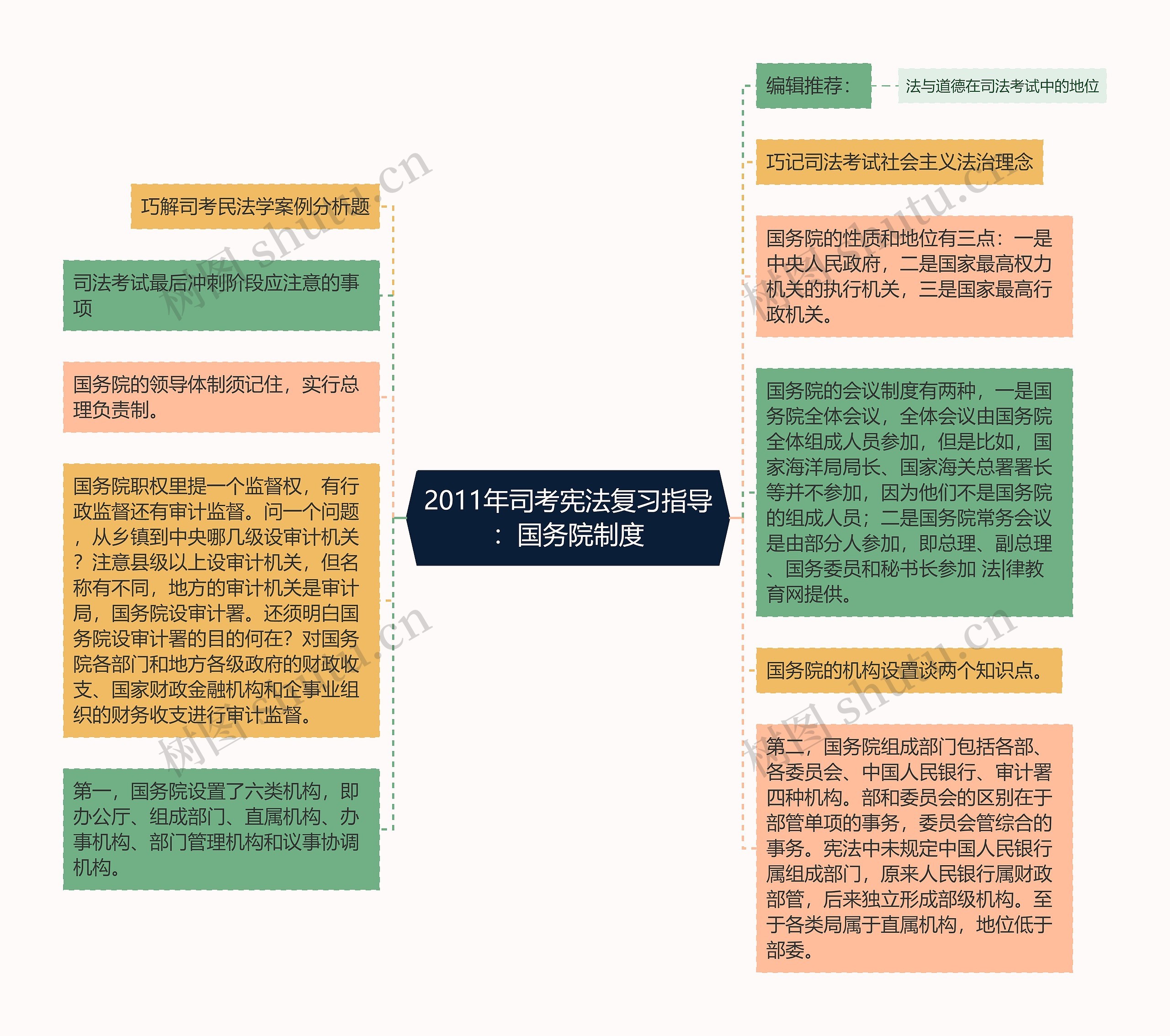 2011年司考宪法复习指导：国务院制度思维导图