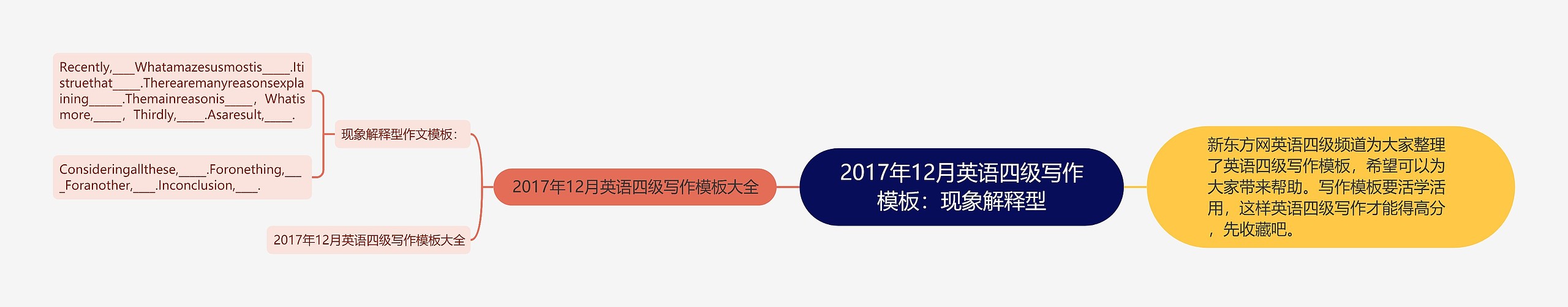 2017年12月英语四级写作：现象解释型思维导图