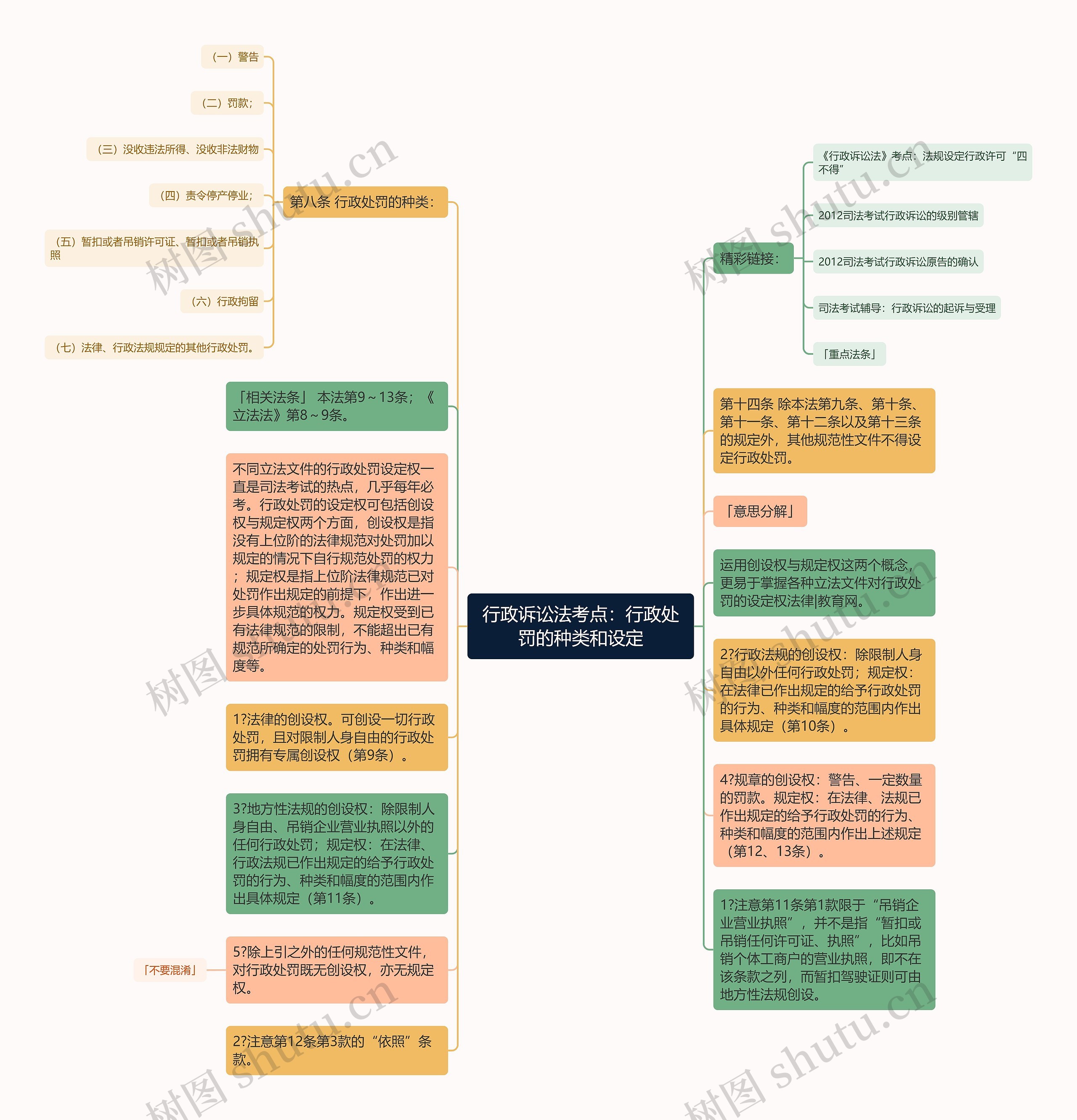 行政诉讼法考点：行政处罚的种类和设定思维导图