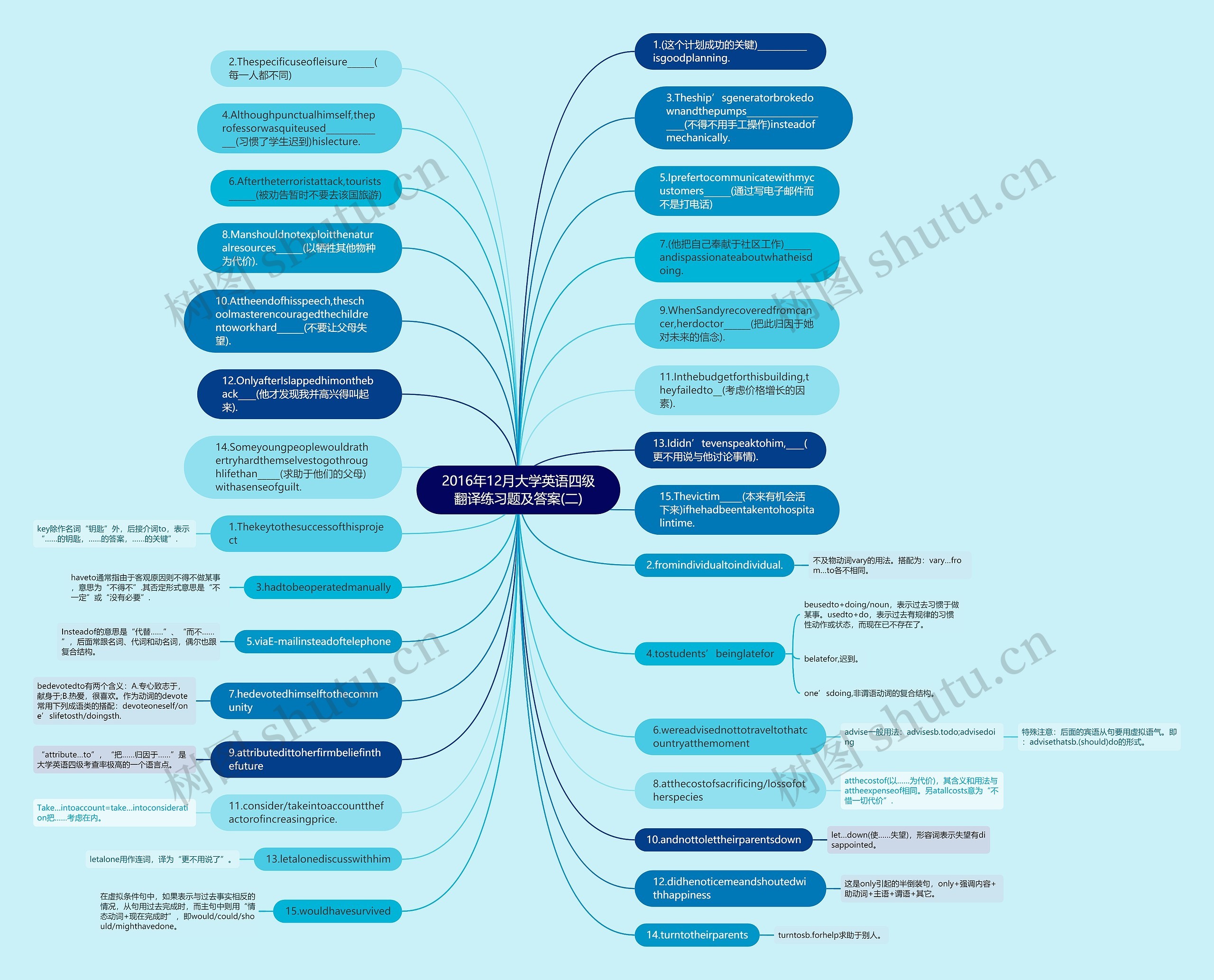 2016年12月大学英语四级翻译练习题及答案(二)思维导图