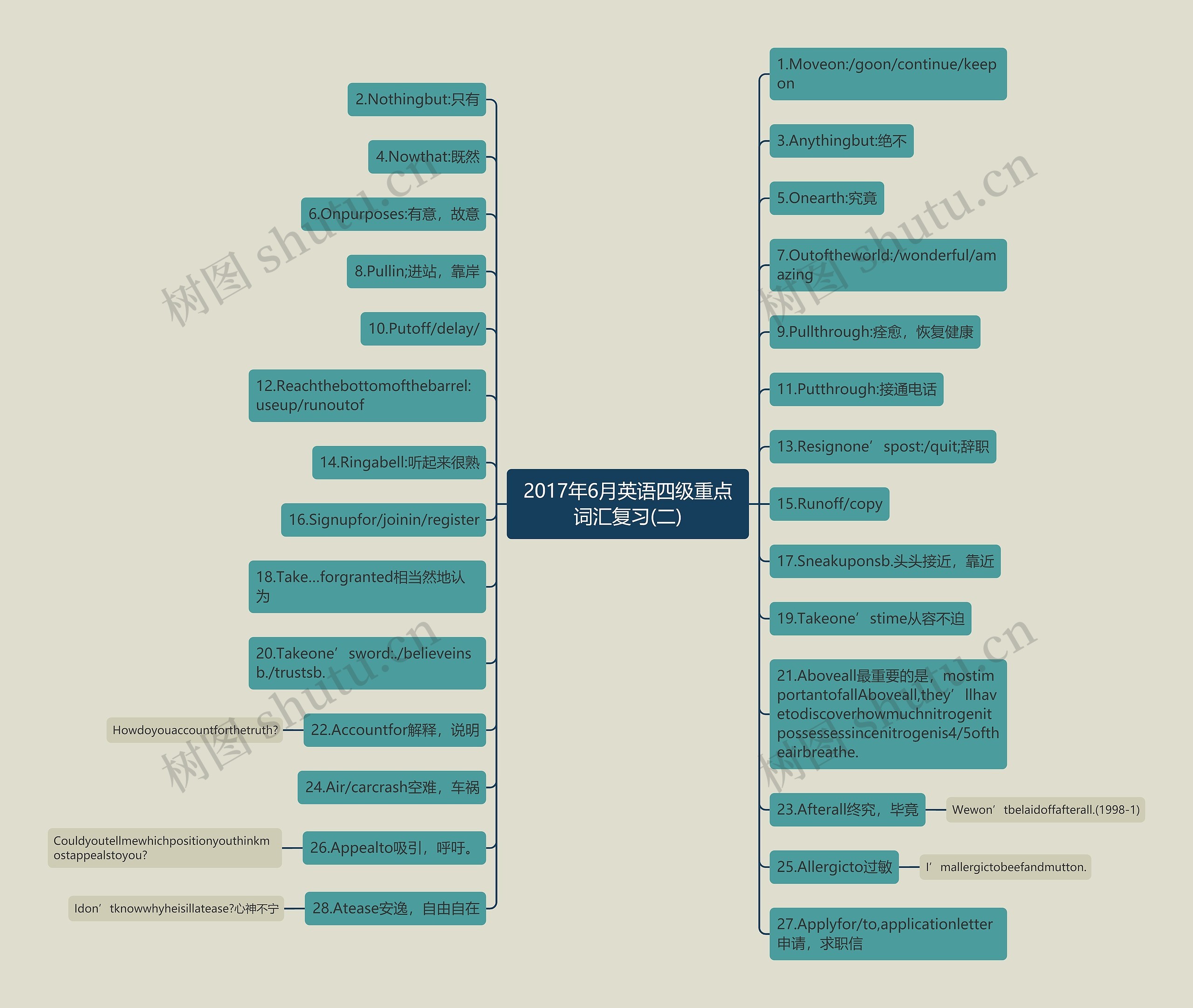 2017年6月英语四级重点词汇复习(二)思维导图