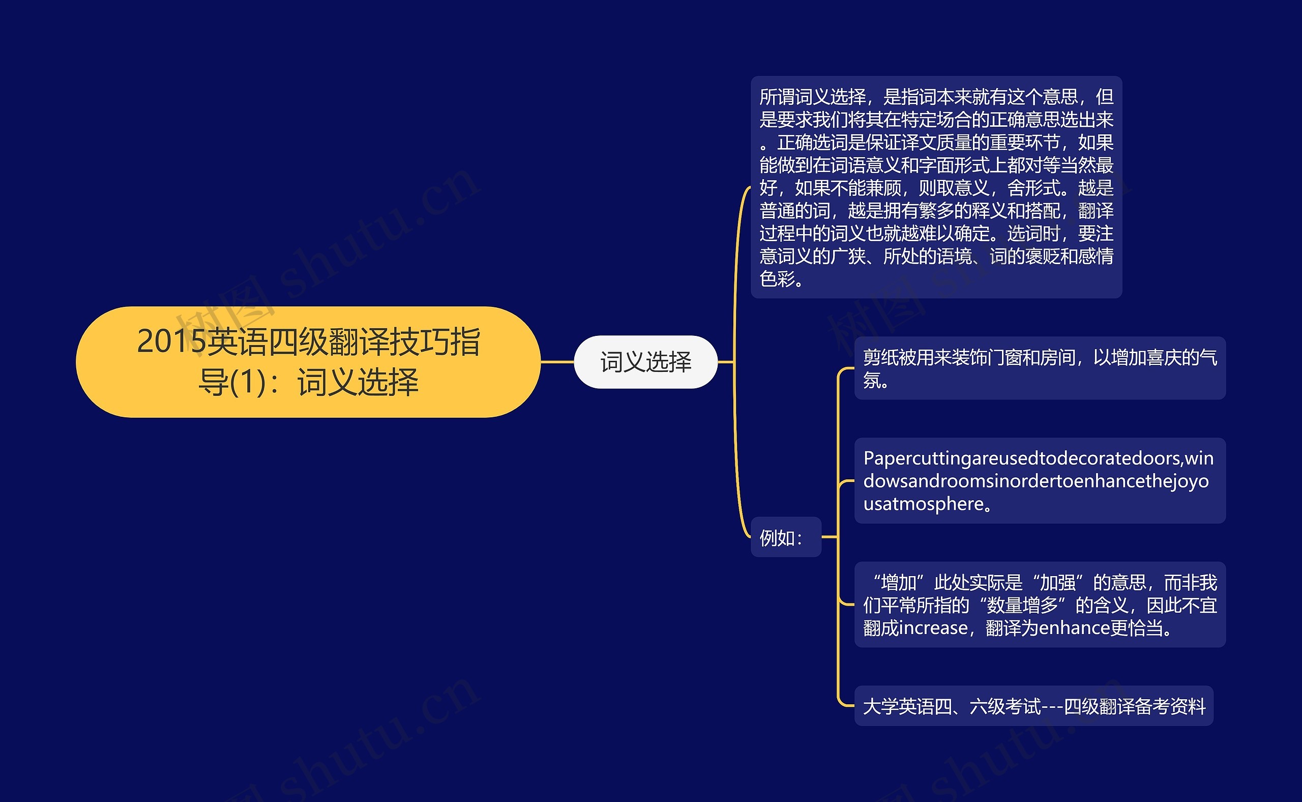 2015英语四级翻译技巧指导(1)：词义选择思维导图