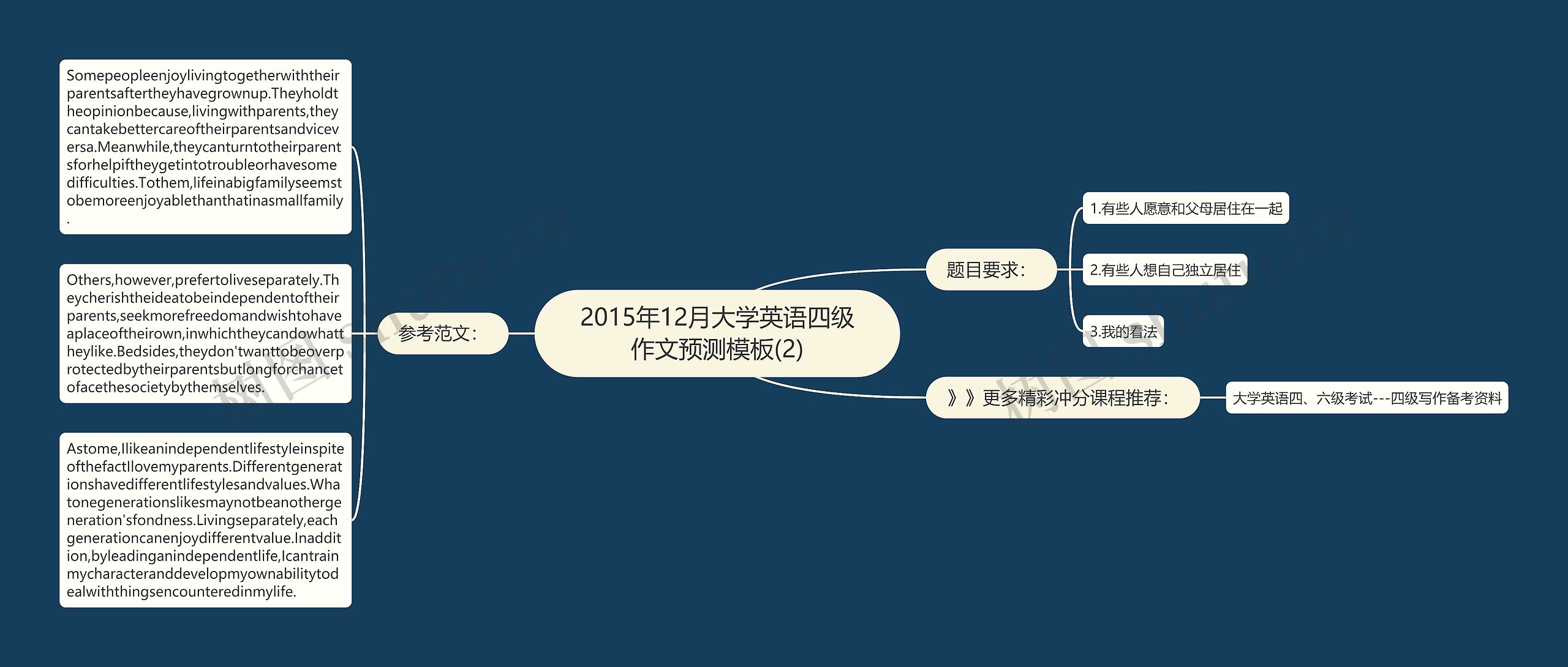 2015年12月大学英语四级作文预测(2)思维导图