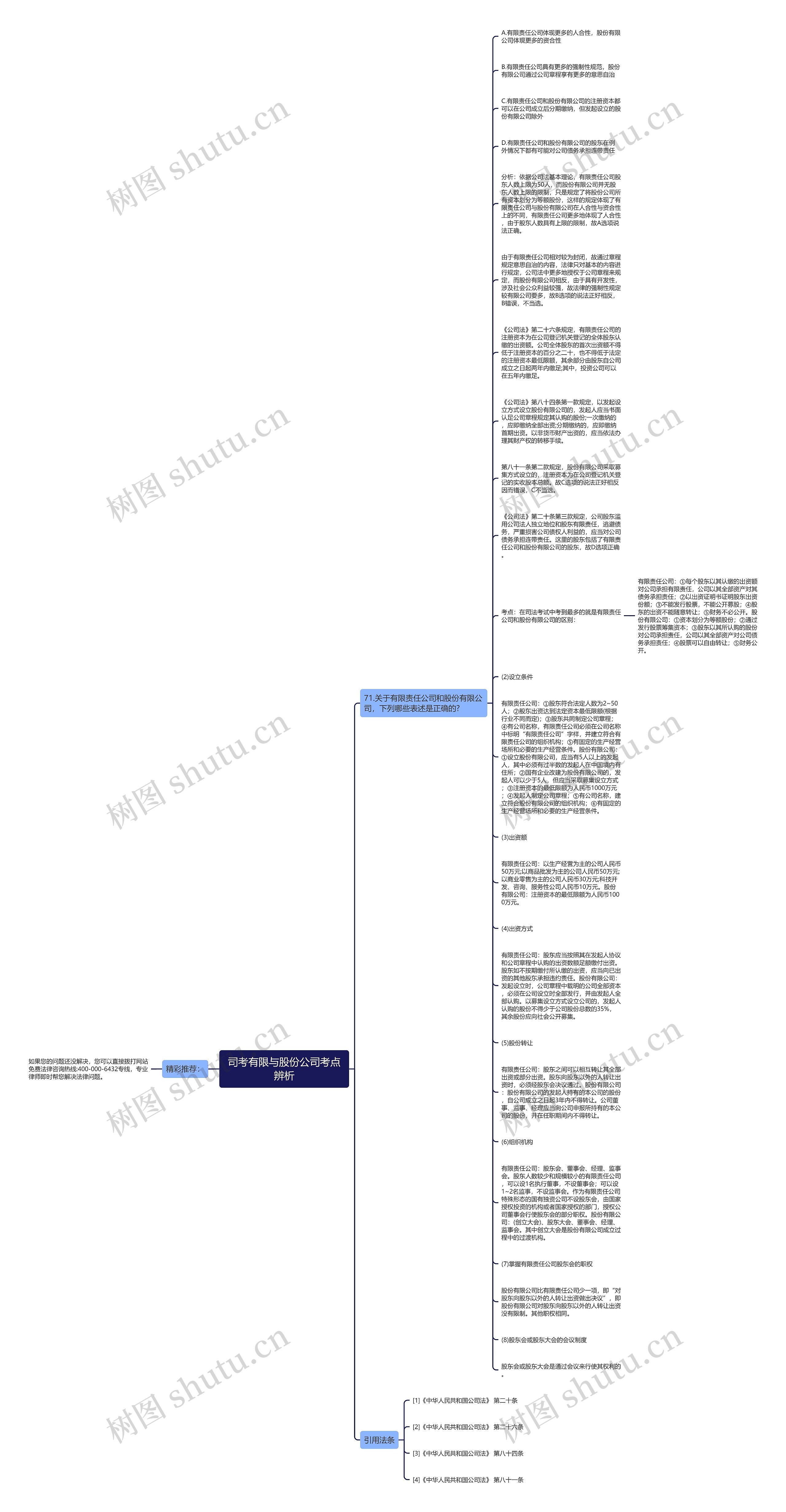 司考有限与股份公司考点辨析思维导图