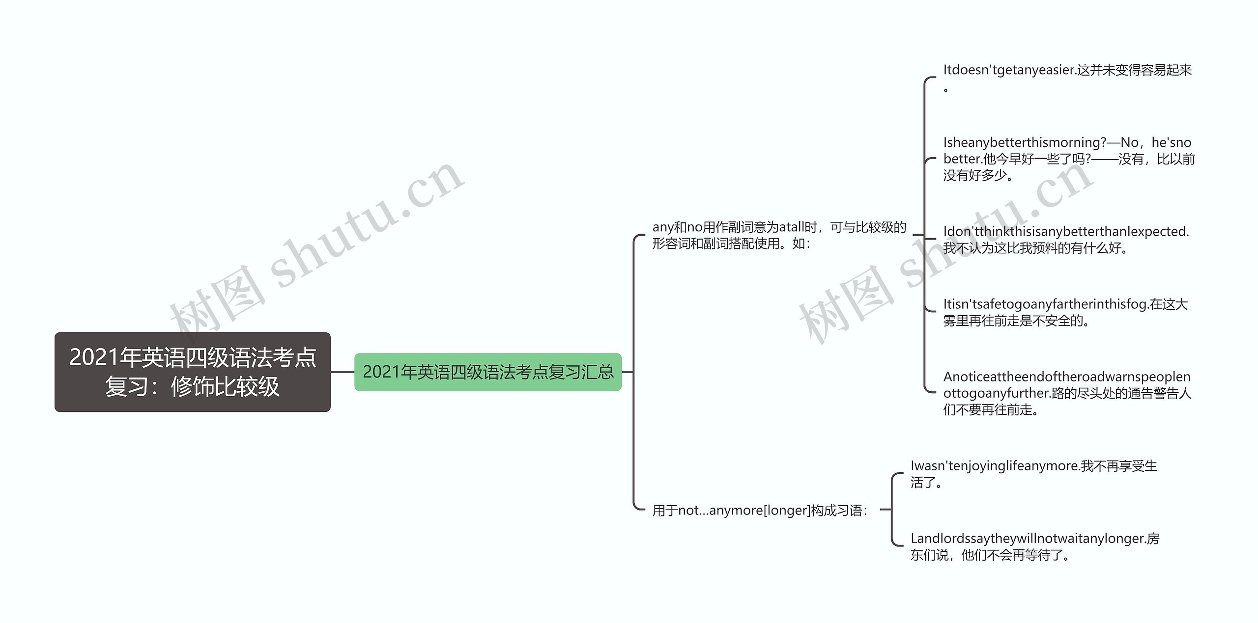 2021年英语四级语法考点复习：修饰比较级