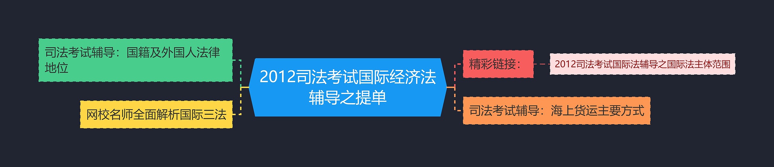 2012司法考试国际经济法辅导之提单思维导图