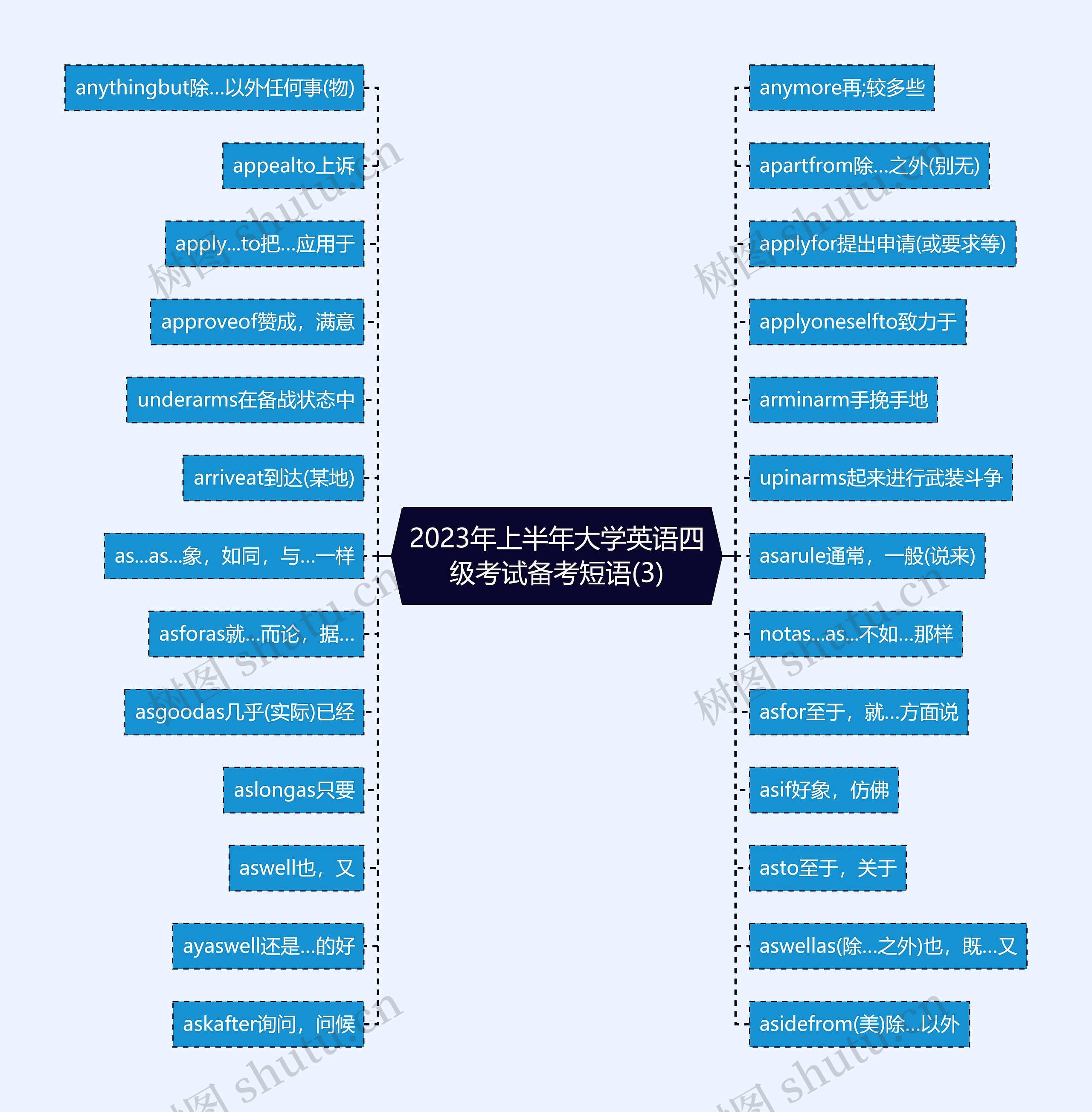 2023年上半年大学英语四级考试备考短语(3)思维导图