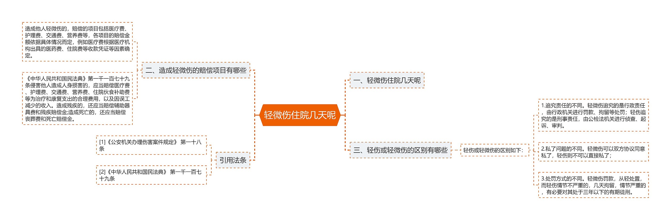 轻微伤住院几天呢思维导图