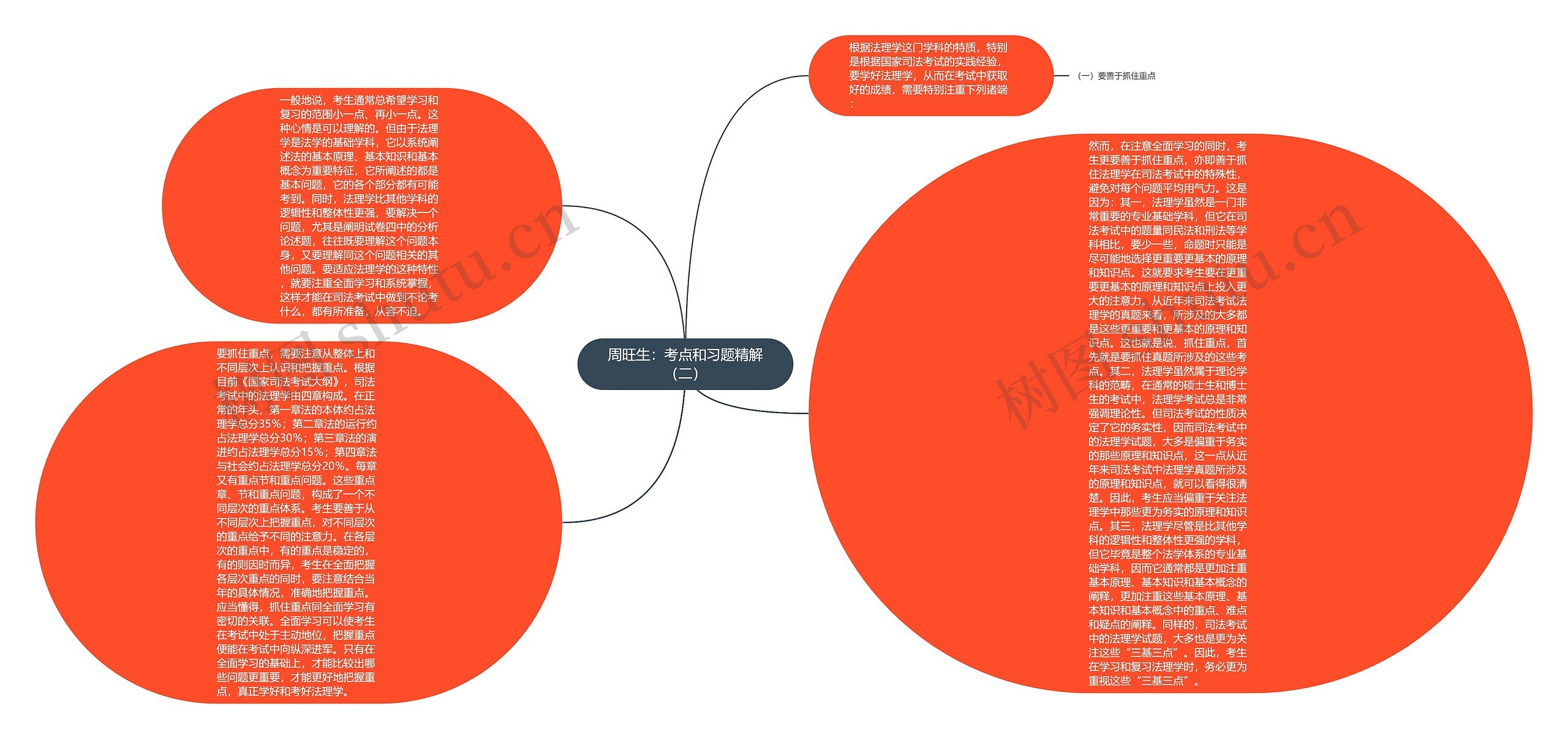 周旺生：考点和习题精解（二）思维导图