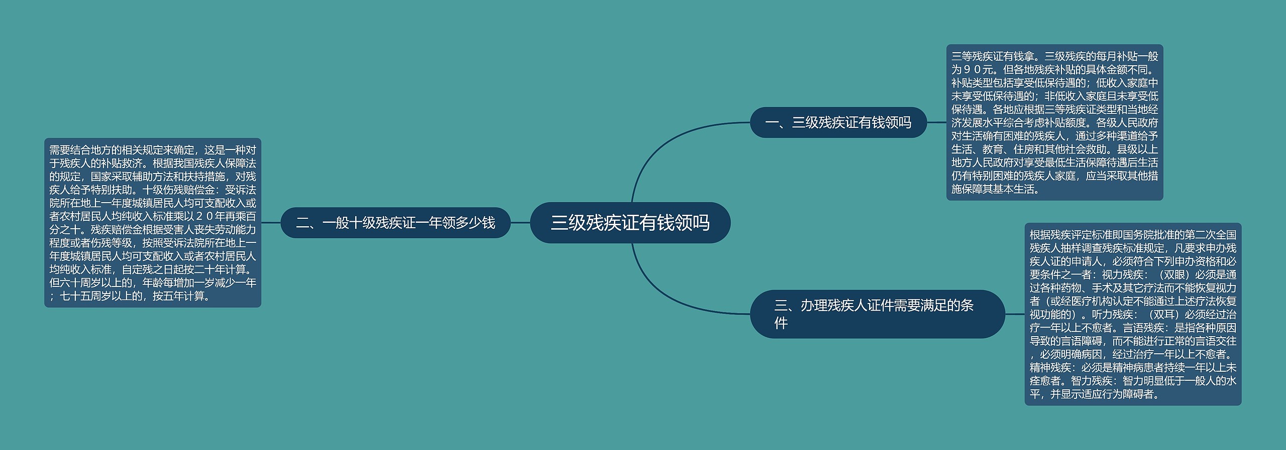 三级残疾证有钱领吗