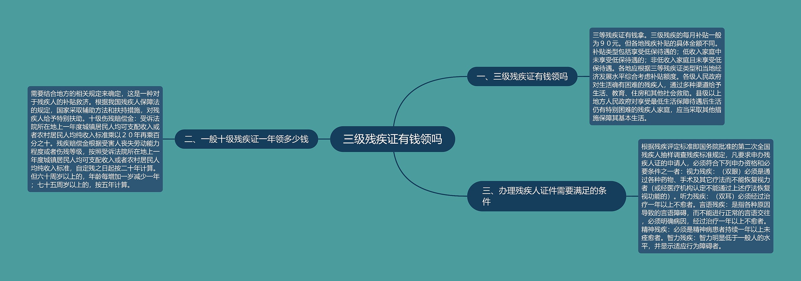 三级残疾证有钱领吗思维导图