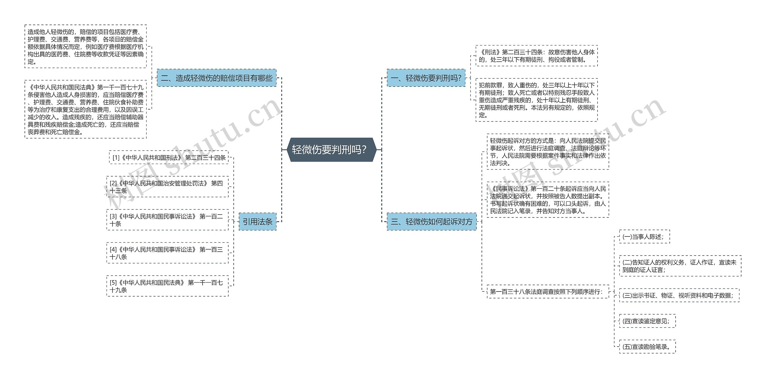 轻微伤要判刑吗？思维导图