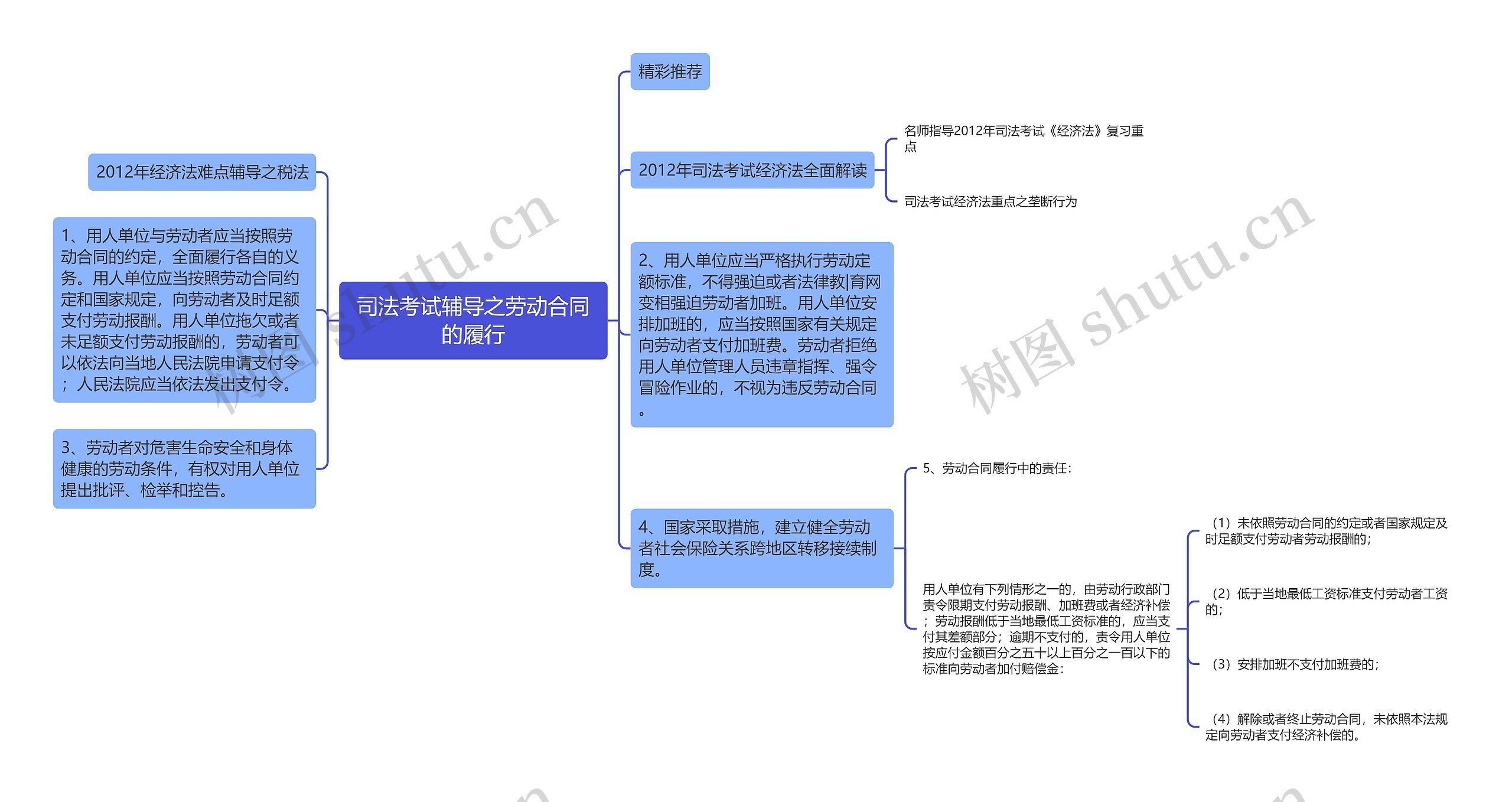 司法考试辅导之劳动合同的履行思维导图