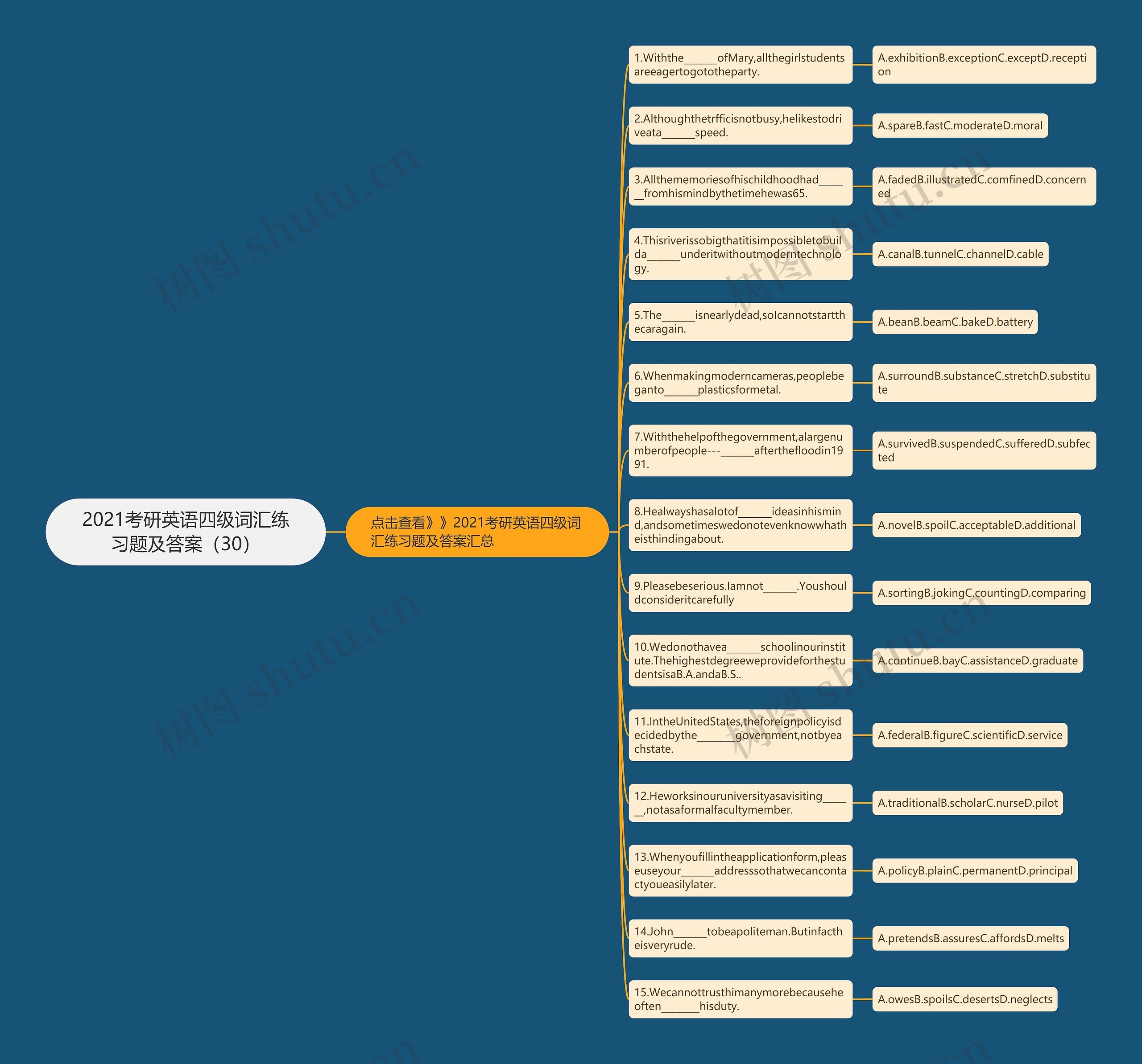 2021考研英语四级词汇练习题及答案（30）思维导图