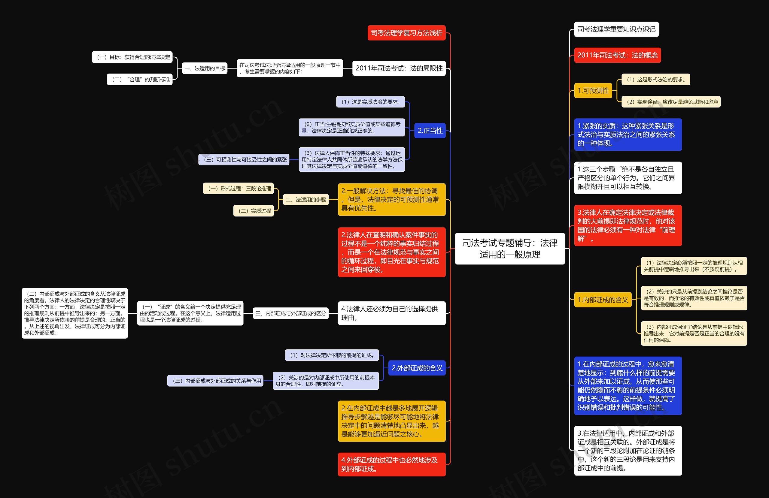司法考试专题辅导：法律适用的一般原理思维导图