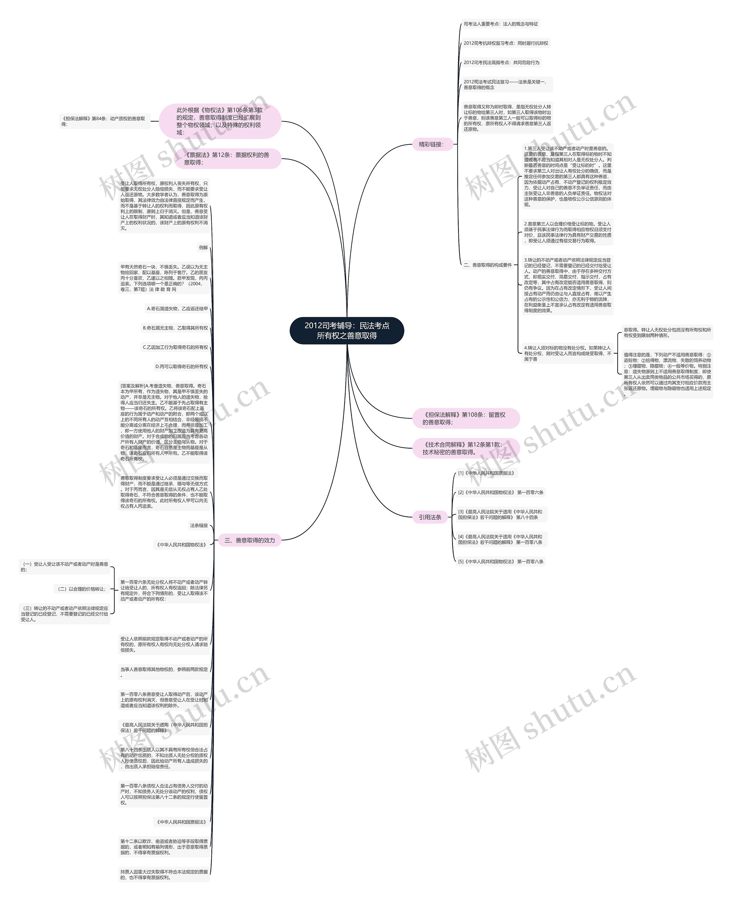 2012司考辅导：民法考点所有权之善意取得思维导图