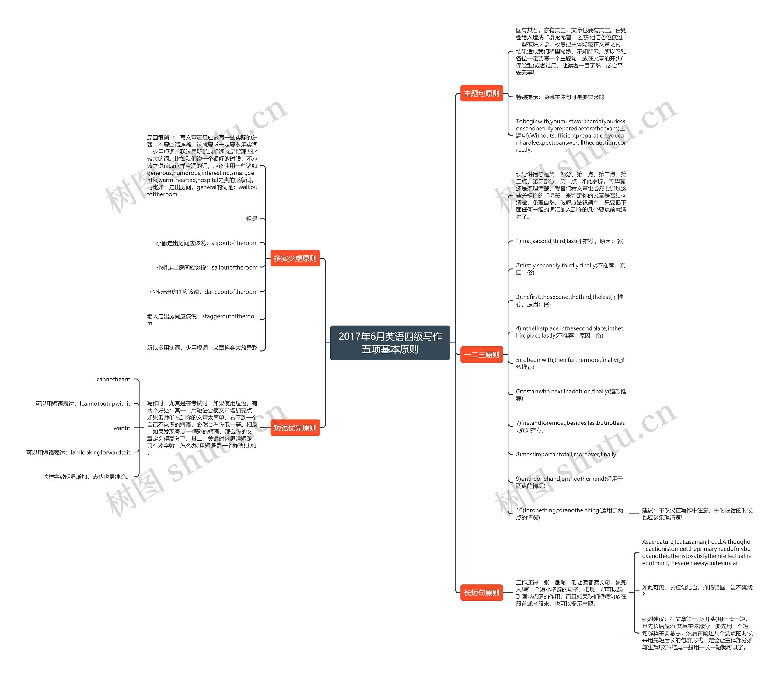 2017年6月英语四级写作五项基本原则思维导图