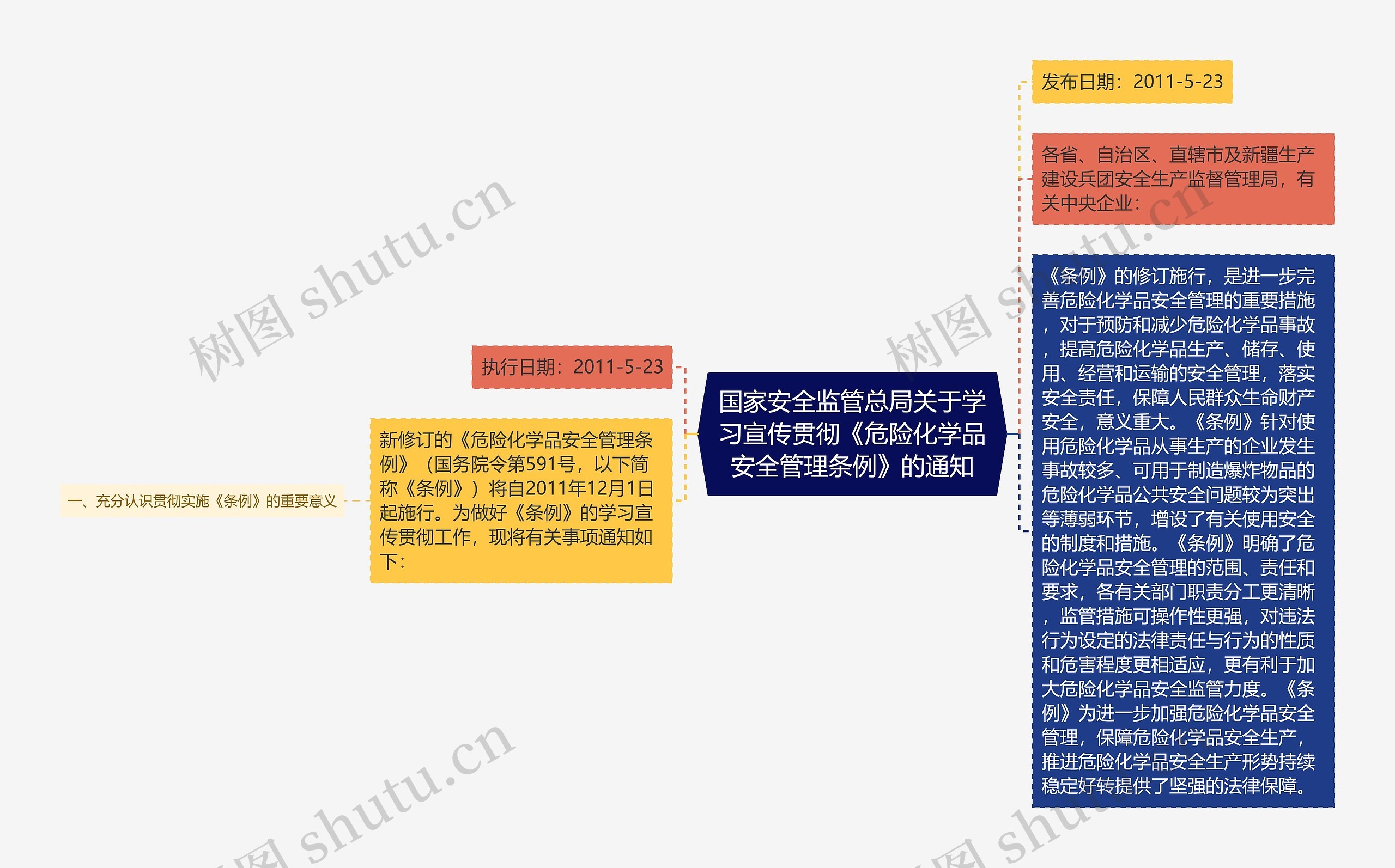 国家安全监管总局关于学习宣传贯彻《危险化学品安全管理条例》的通知