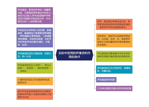 实际中使用的声像资料作用和条件