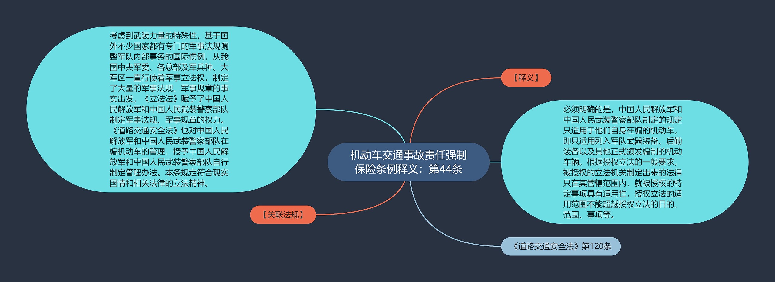 机动车交通事故责任强制保险条例释义：第44条思维导图