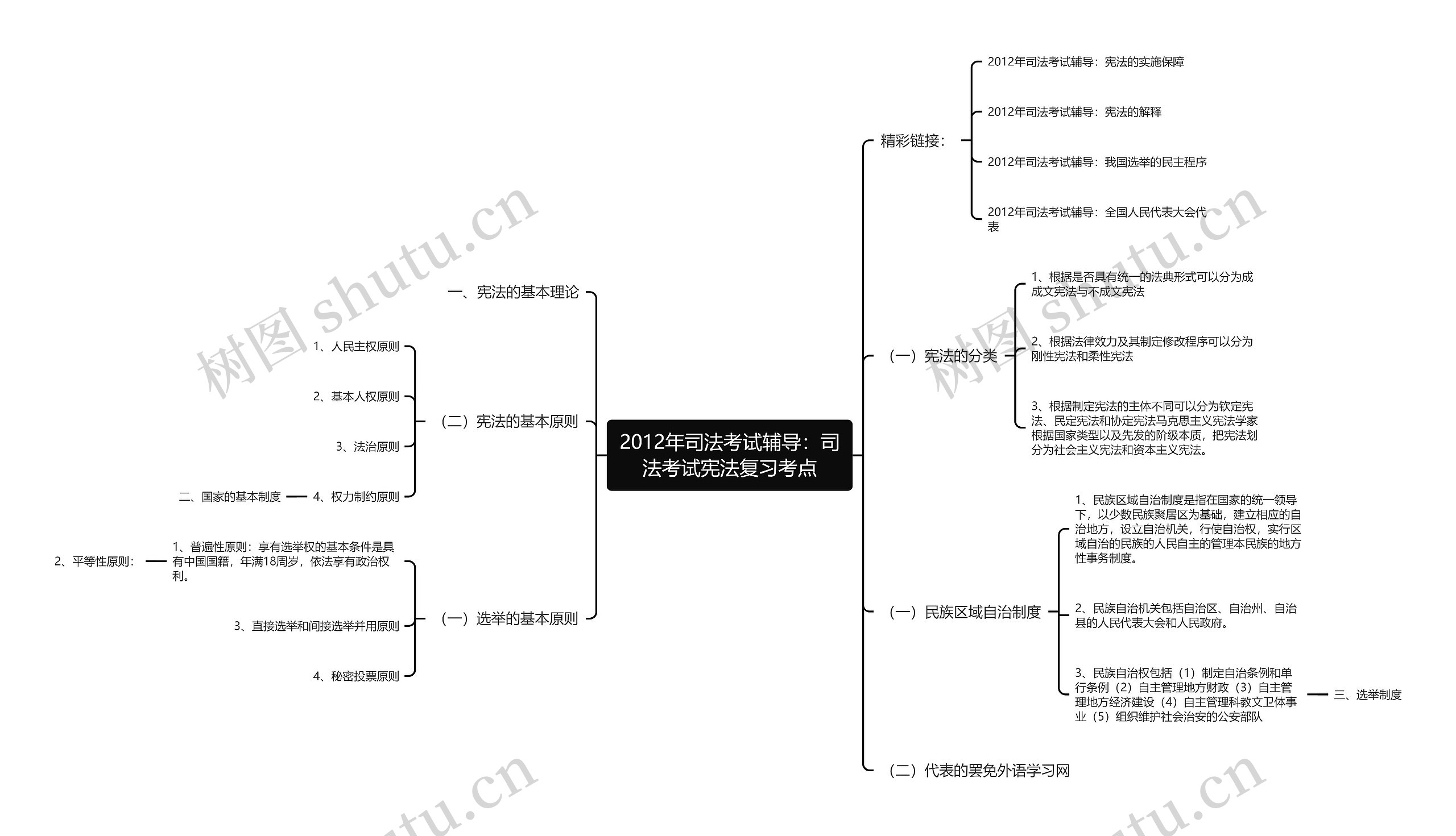 2012年司法考试辅导：司法考试宪法复习考点思维导图