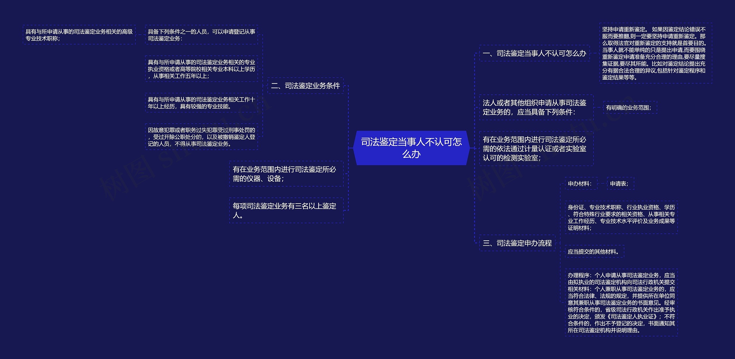 司法鉴定当事人不认可怎么办思维导图