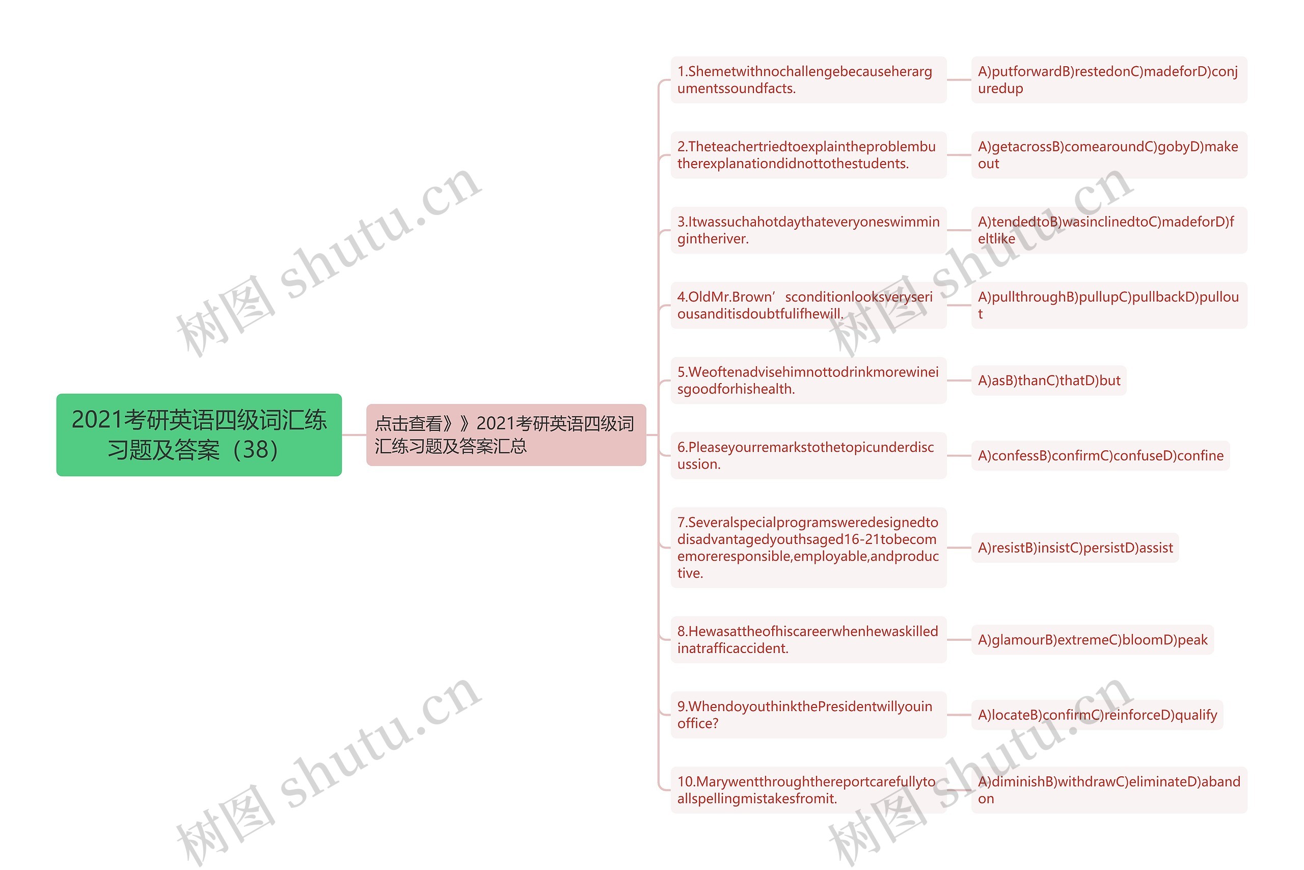 2021考研英语四级词汇练习题及答案（38）思维导图