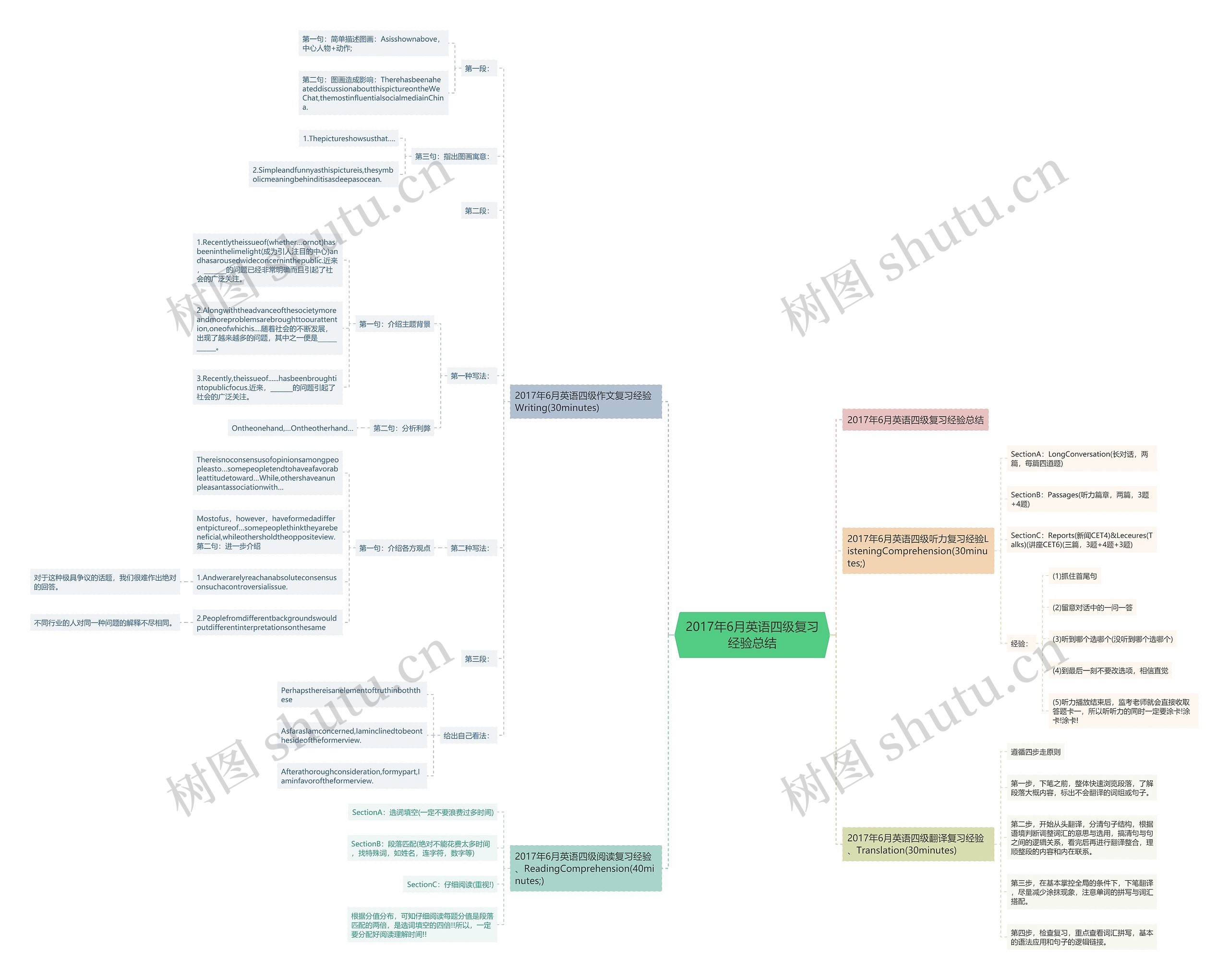 2017年6月英语四级复习经验总结思维导图