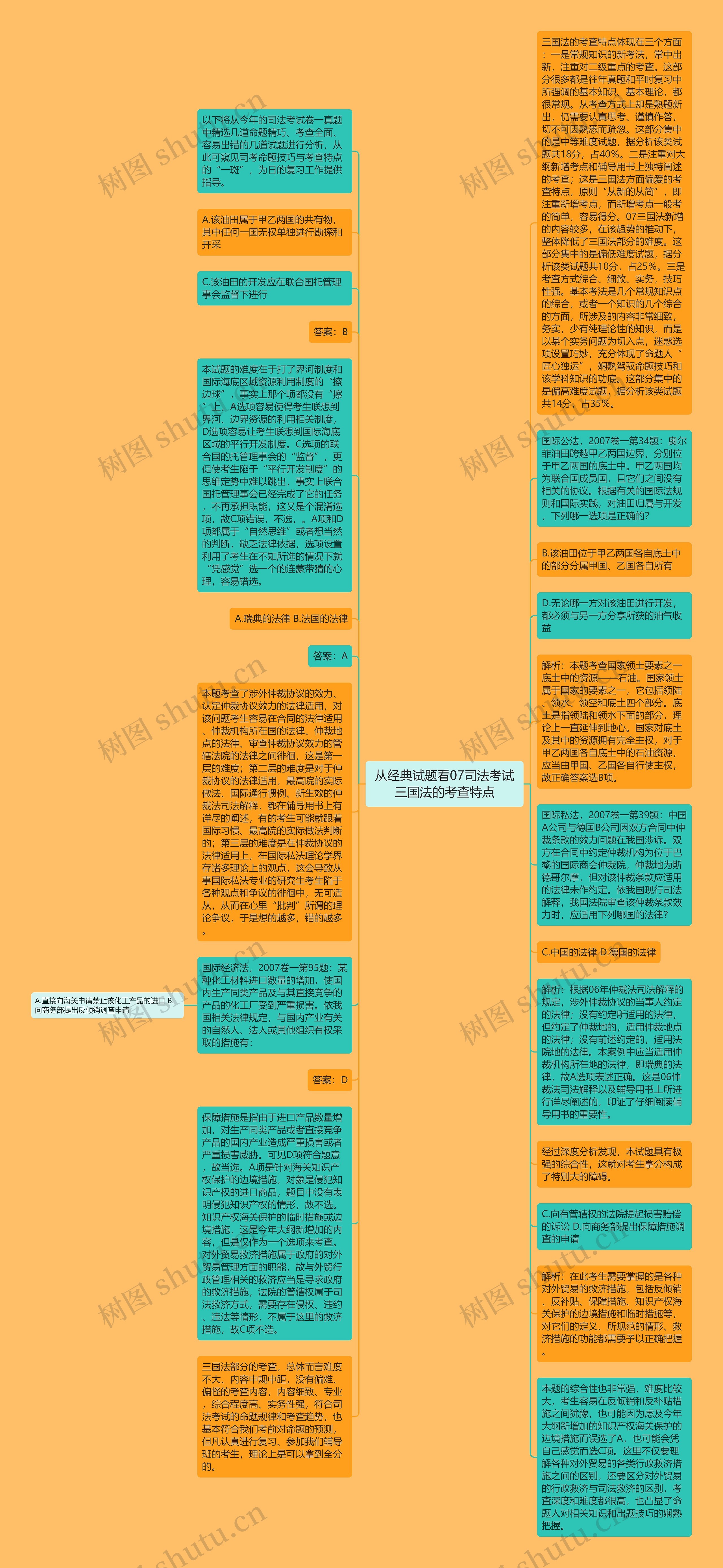 从经典试题看07司法考试三国法的考查特点思维导图