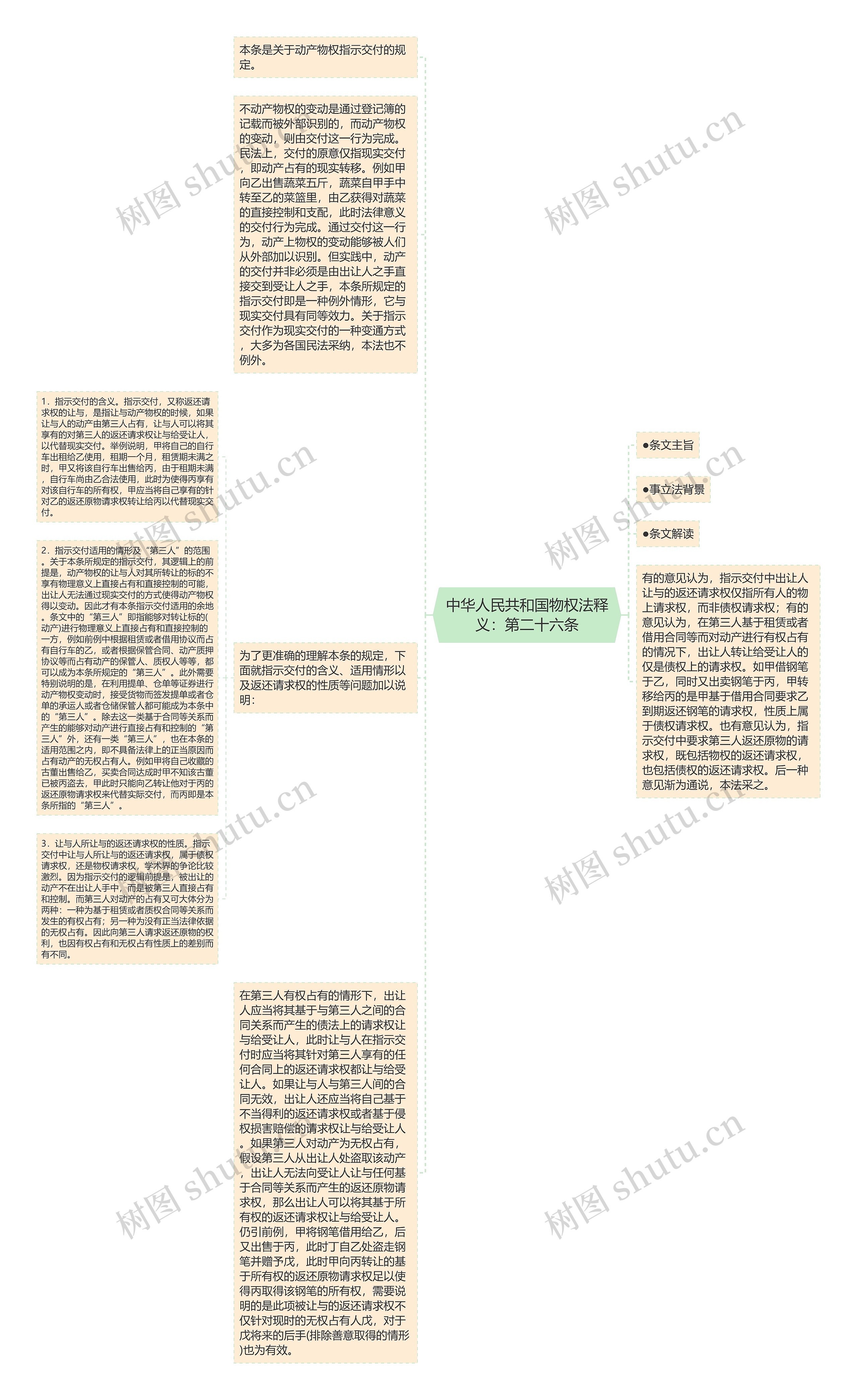 中华人民共和国物权法释义：第二十六条思维导图