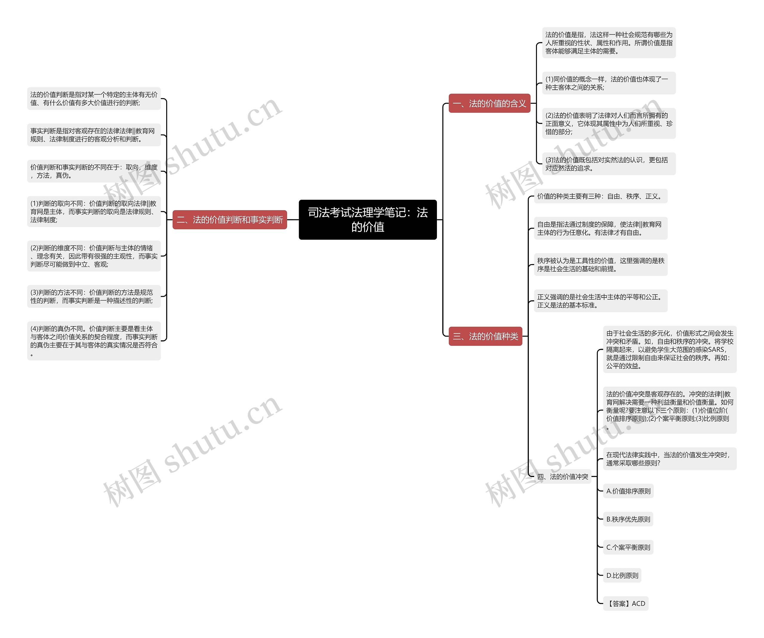 司法考试法理学笔记：法的价值思维导图