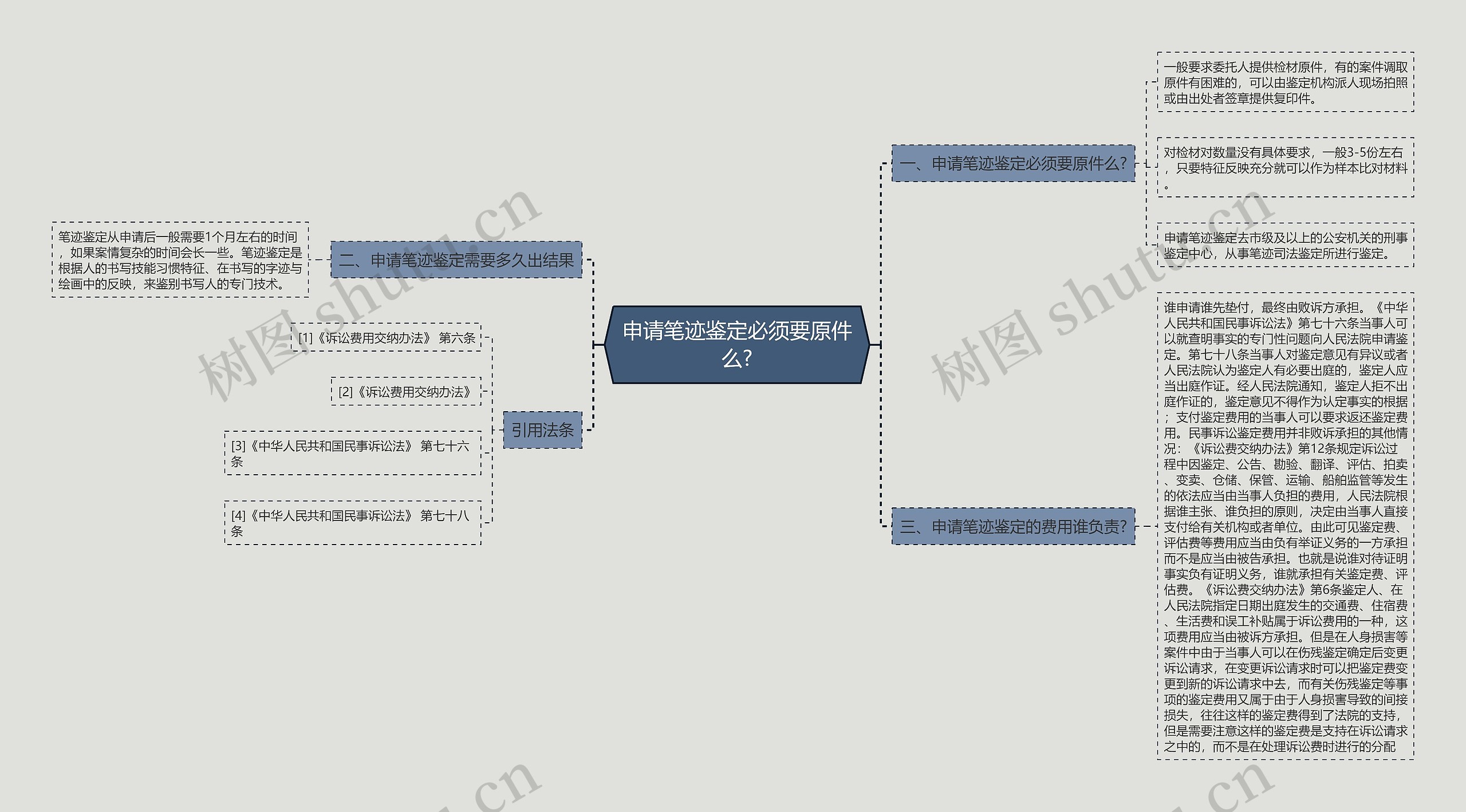 申请笔迹鉴定必须要原件么?思维导图