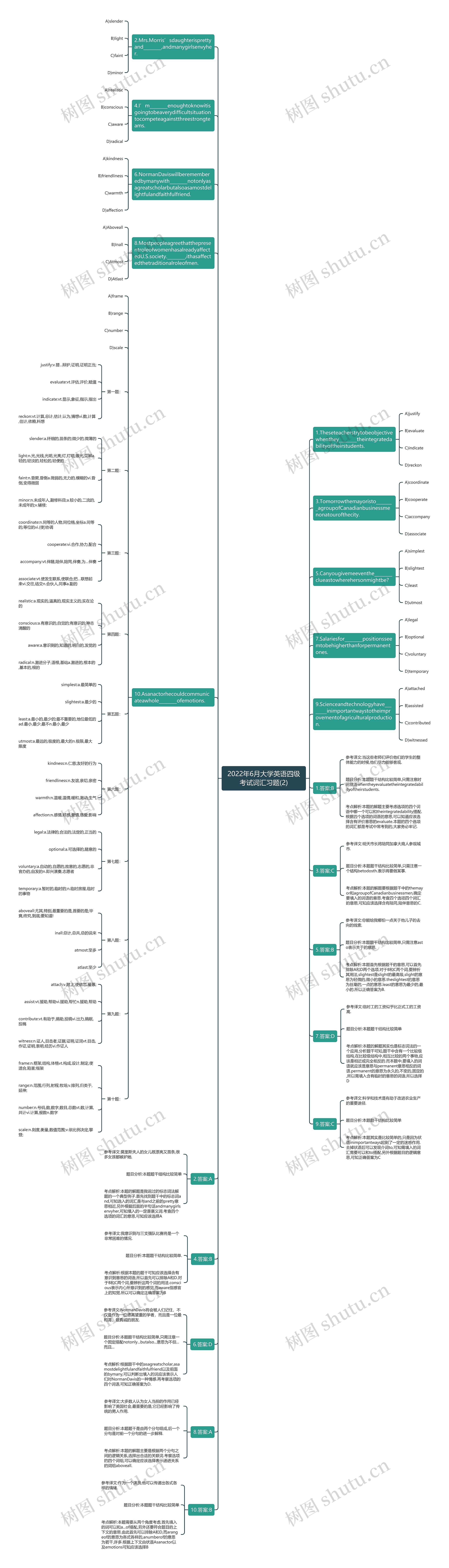 2022年6月大学英语四级考试词汇习题(2)思维导图