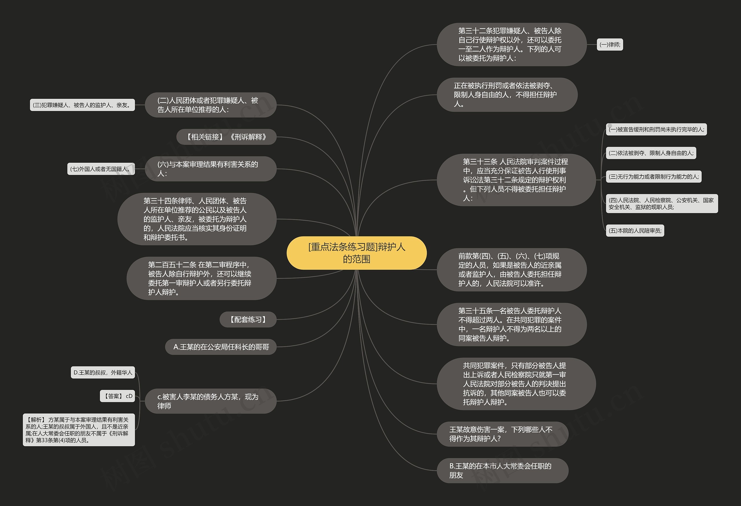 [重点法条练习题]辩护人的范围思维导图