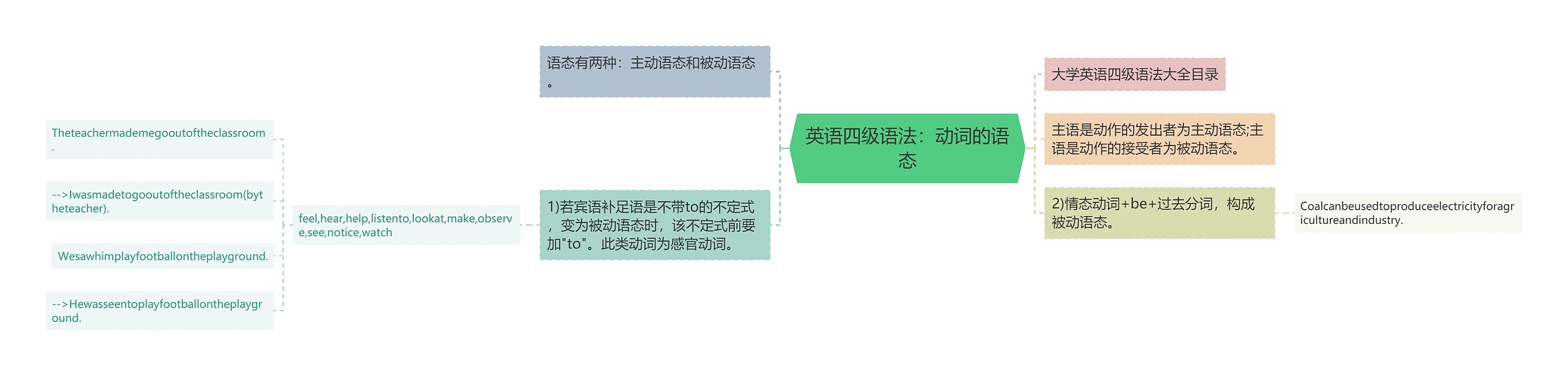 英语四级语法：动词的语态