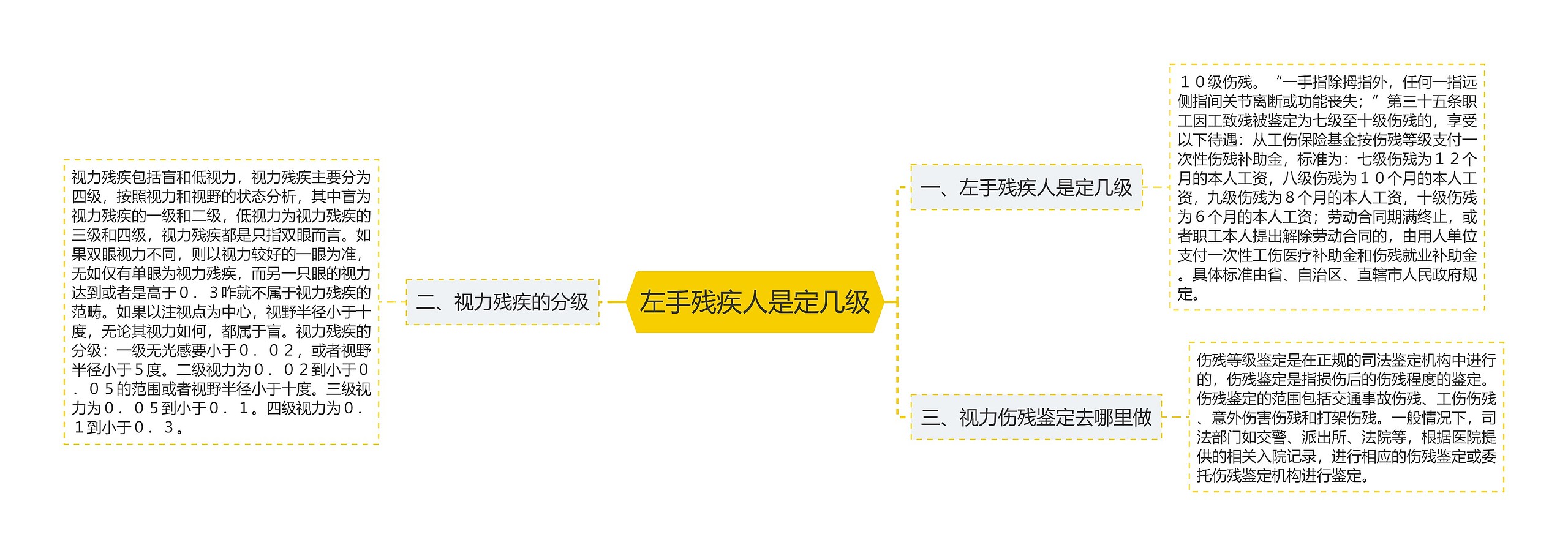 左手残疾人是定几级思维导图