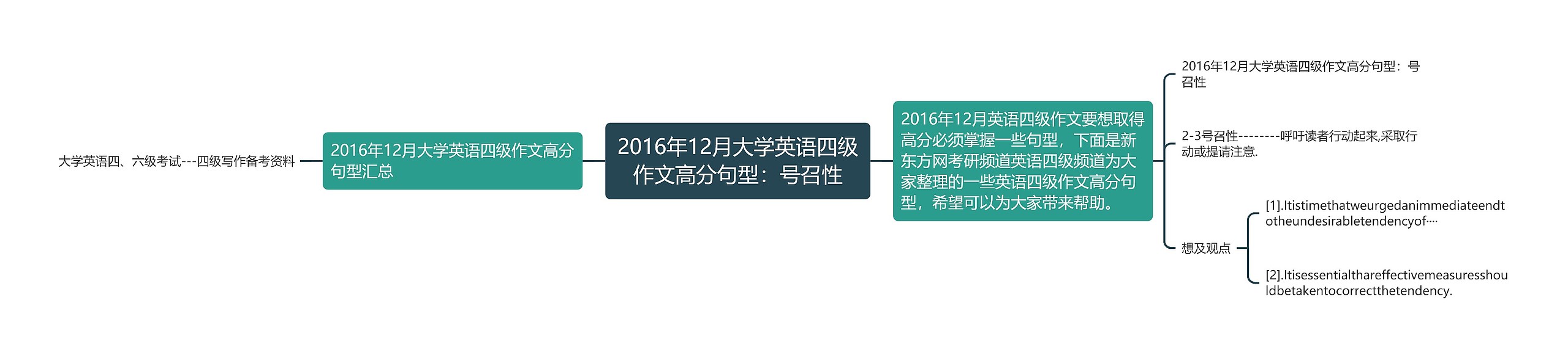 2016年12月大学英语四级作文高分句型：号召性