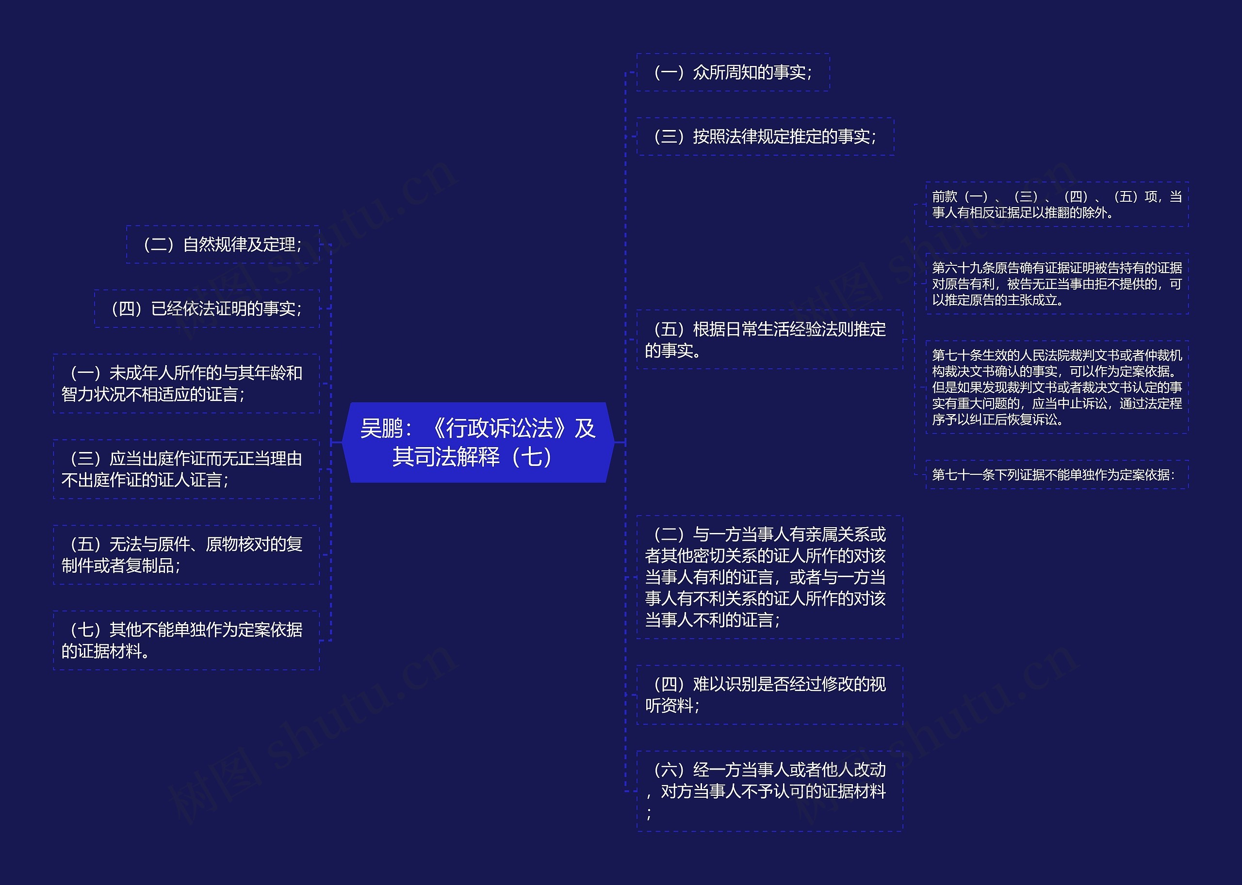 吴鹏：《行政诉讼法》及其司法解释（七）思维导图