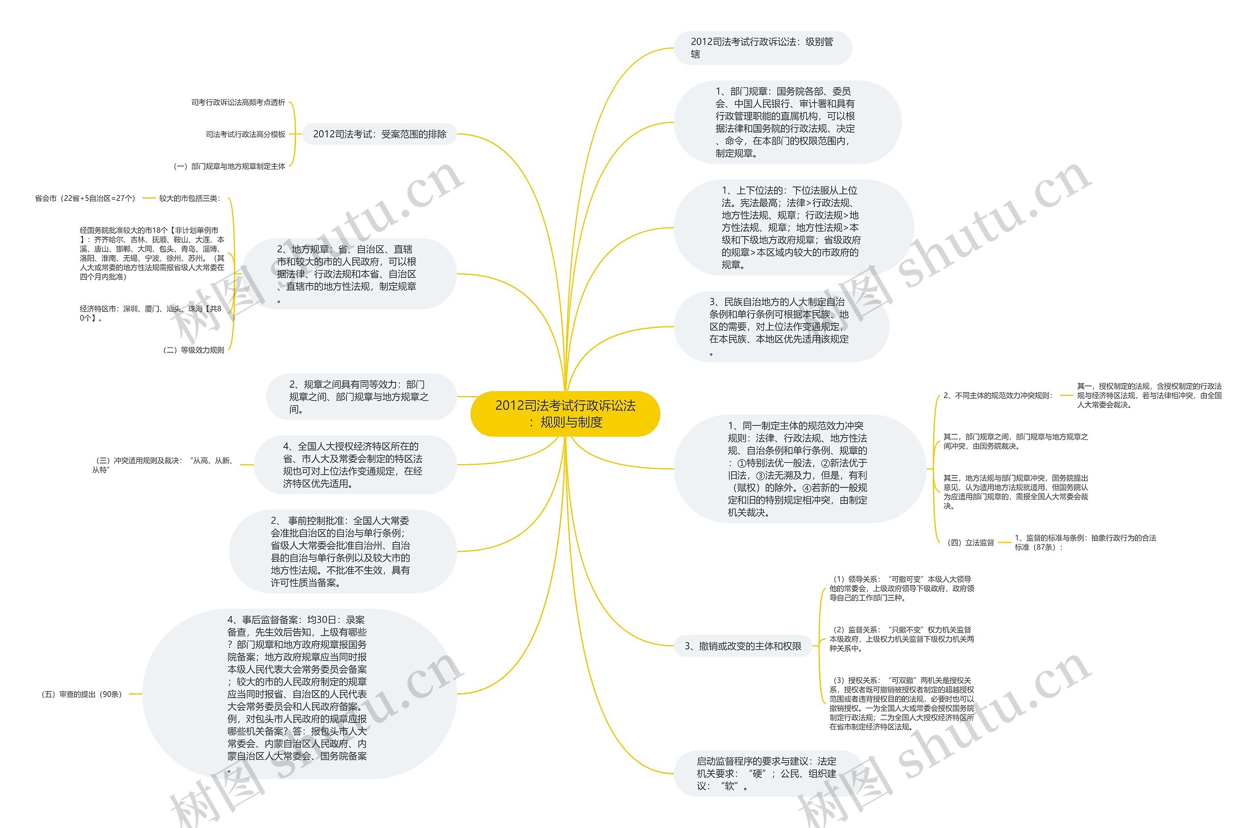 2012司法考试行政诉讼法：规则与制度思维导图
