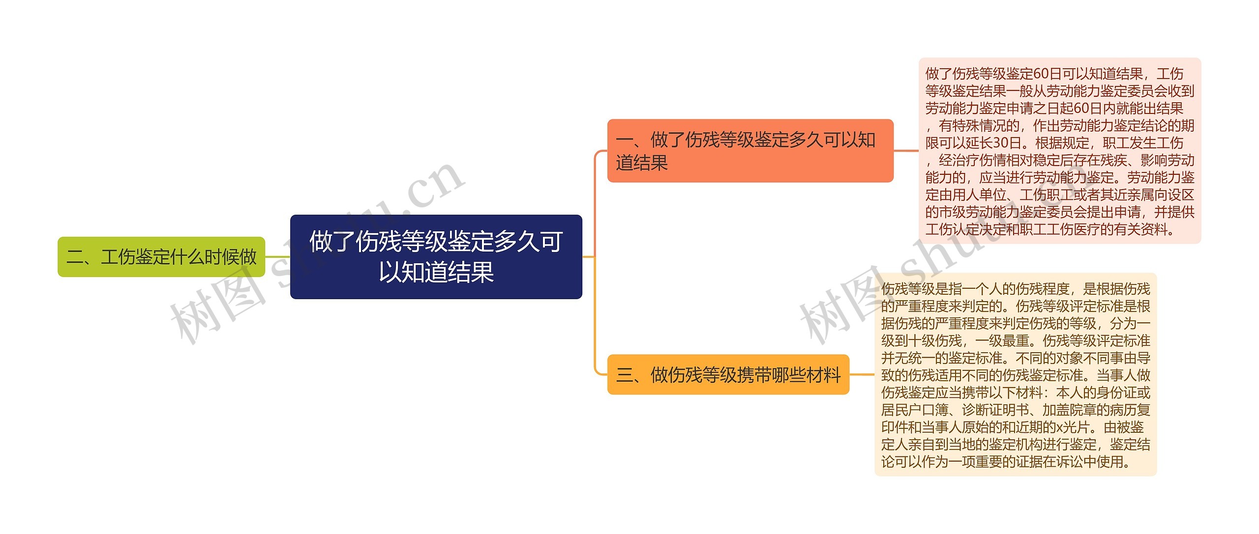 做了伤残等级鉴定多久可以知道结果思维导图