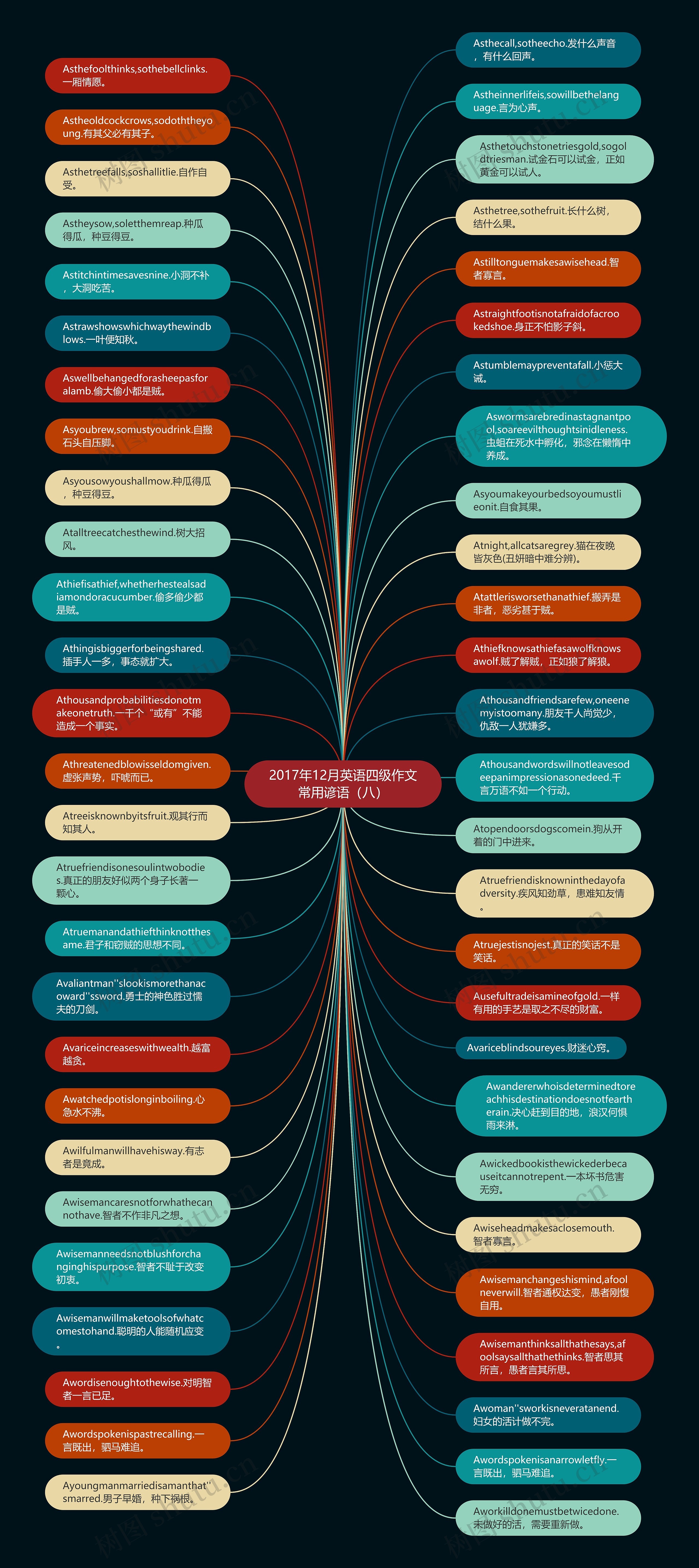 2017年12月英语四级作文常用谚语（八）思维导图