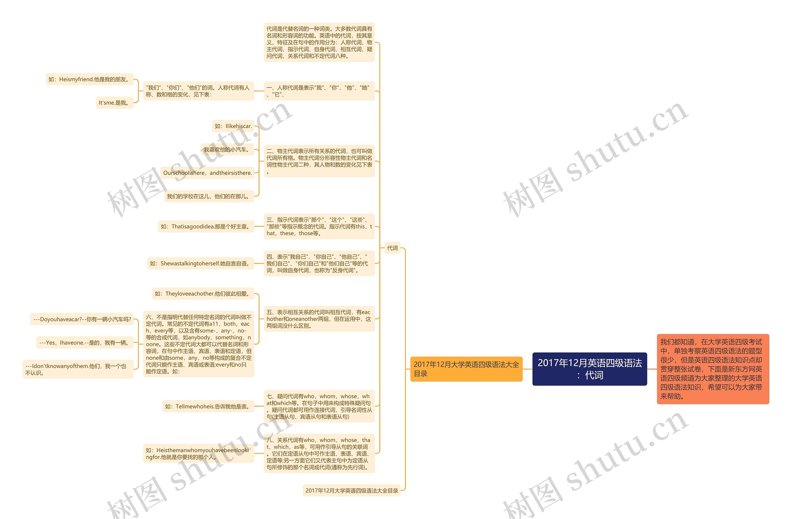 2017年12月英语四级语法：代词思维导图